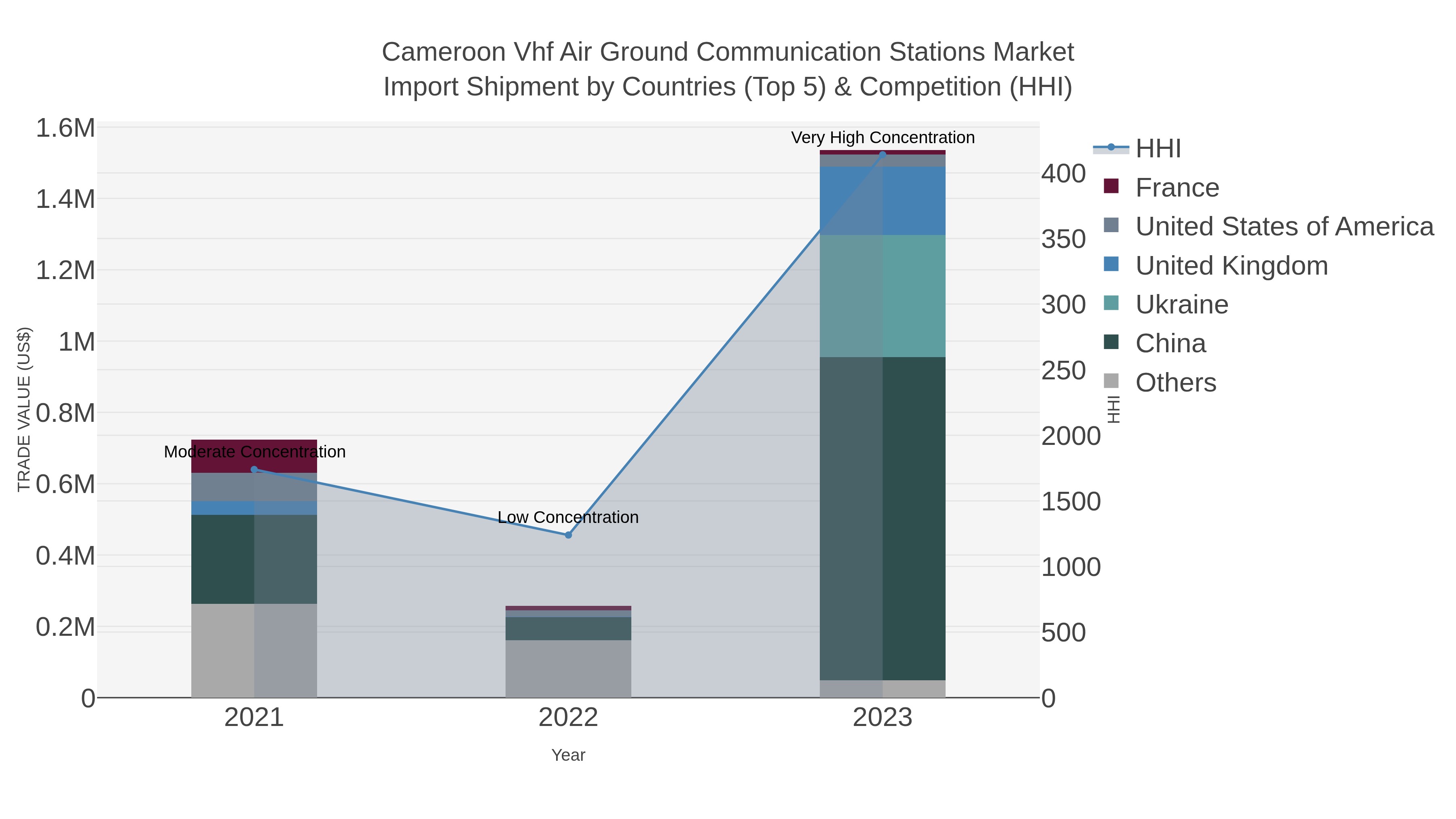 Cameroon Vhf Air Ground Communication Stations Market Import Shipment by Countries (Top 5) & Competition (HHI)