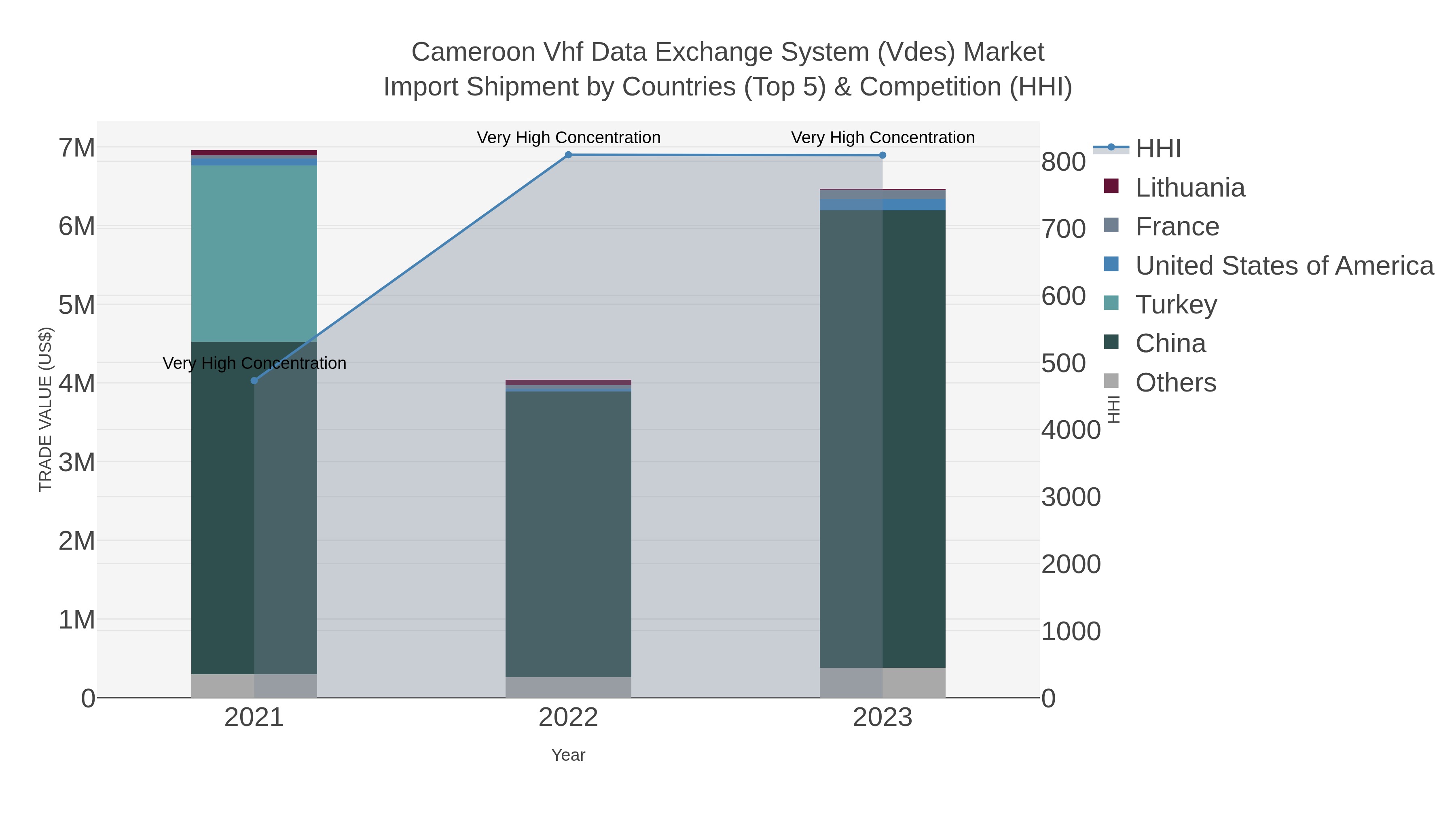 Cameroon Vhf Data Exchange System (vdes) Market Import Shipment by Countries (Top 5) & Competition (HHI)
