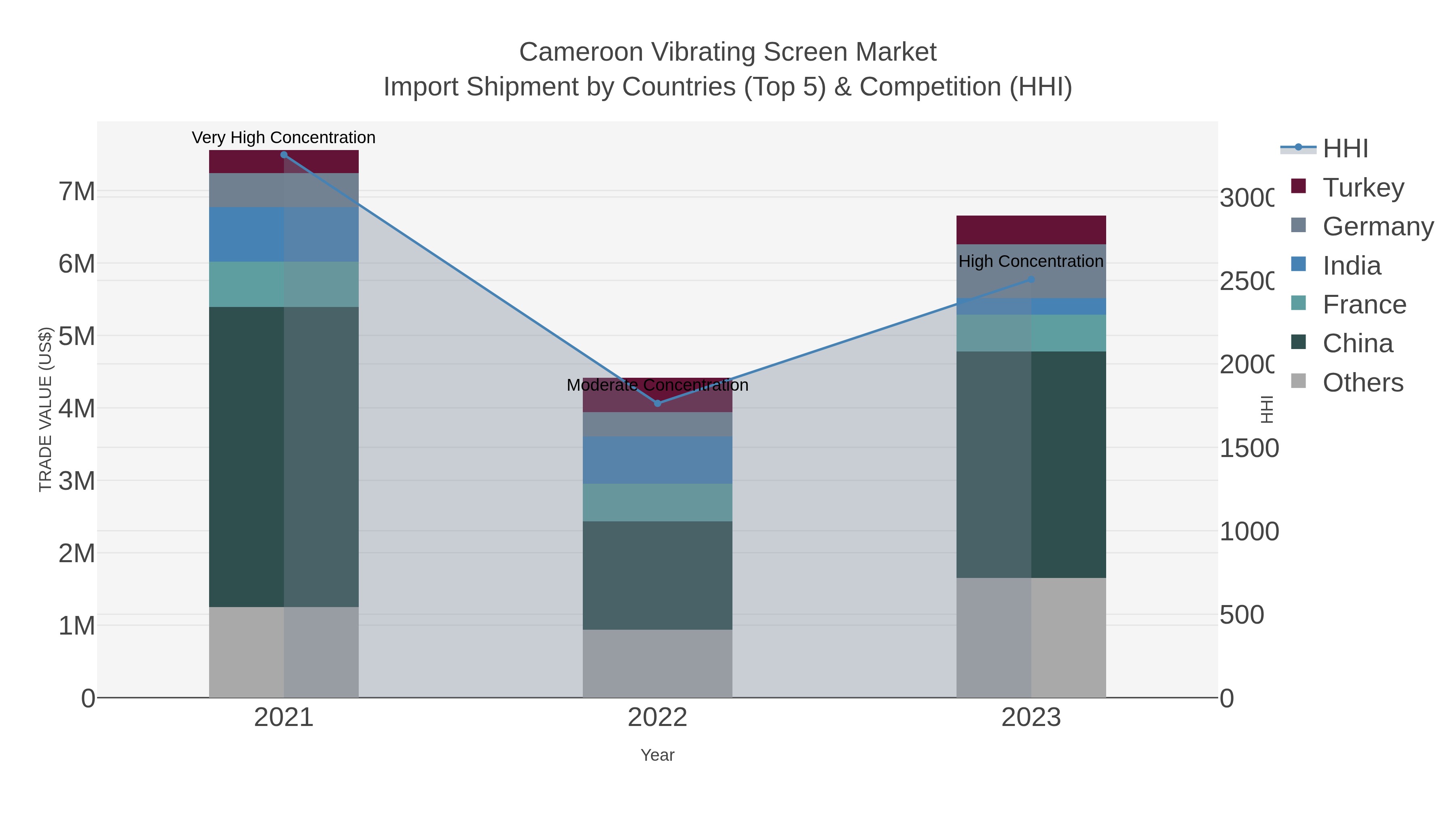 Cameroon Vibrating Screen Market Import Shipment by Countries (Top 5) & Competition (HHI)