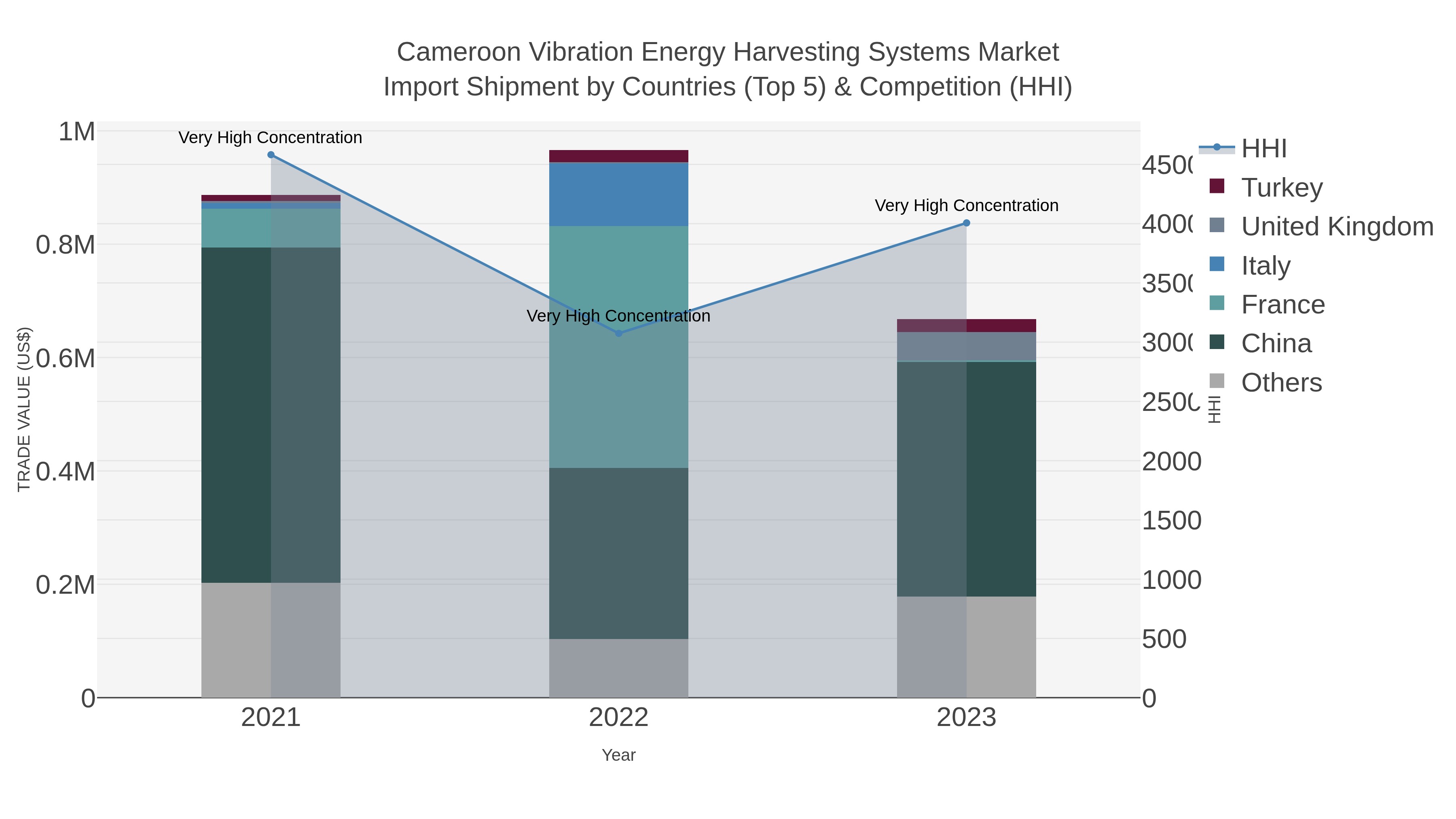 Cameroon Vibration Energy Harvesting Systems Market Import Shipment by Countries (Top 5) & Competition (HHI)