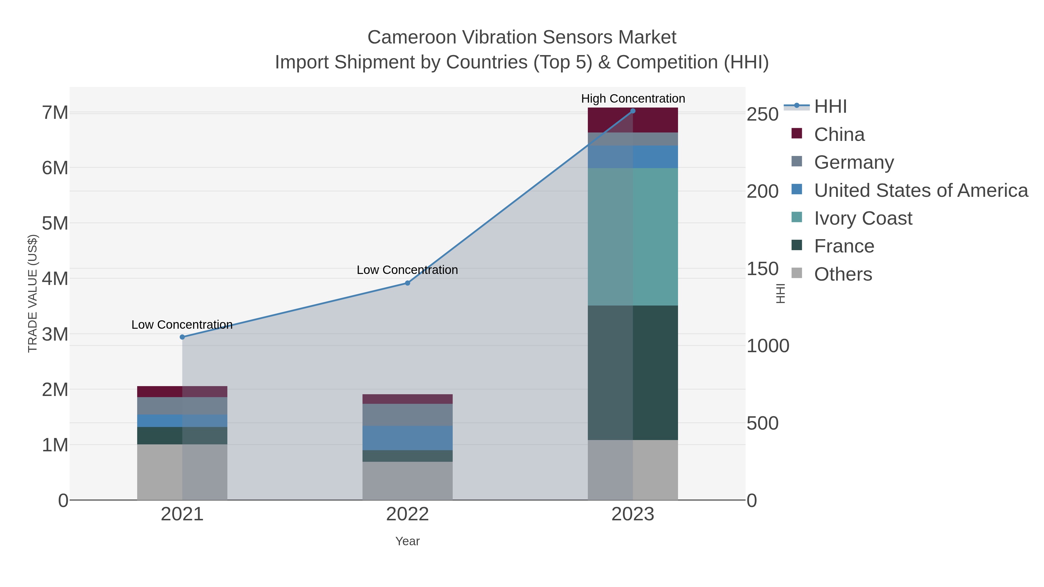 Cameroon Vibration Sensors Market Import Shipment by Countries (Top 5) & Competition (HHI)