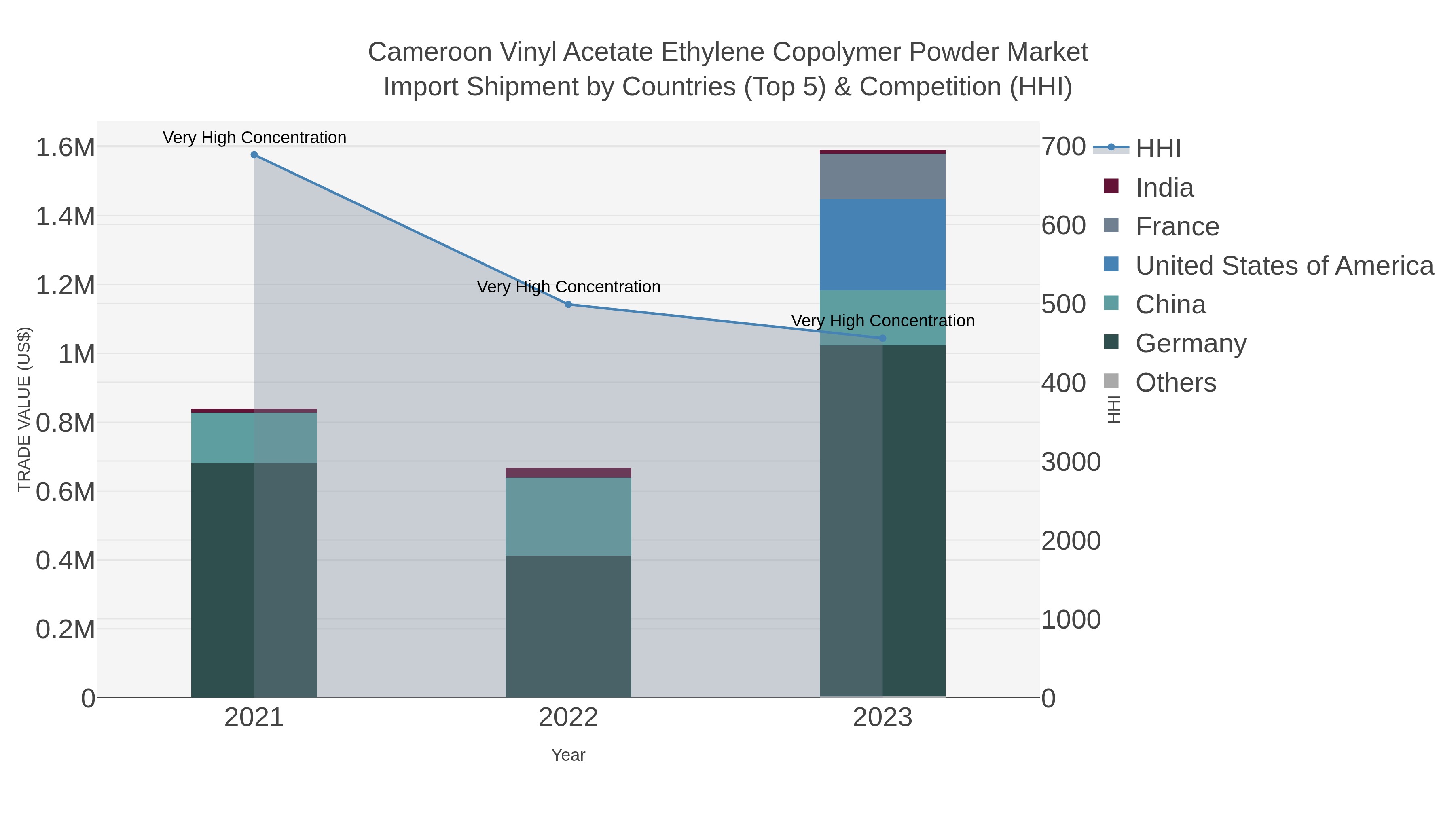 Cameroon Vinyl Acetate Ethylene Copolymer Powder Market Import Shipment by Countries (Top 5) & Competition (HHI)