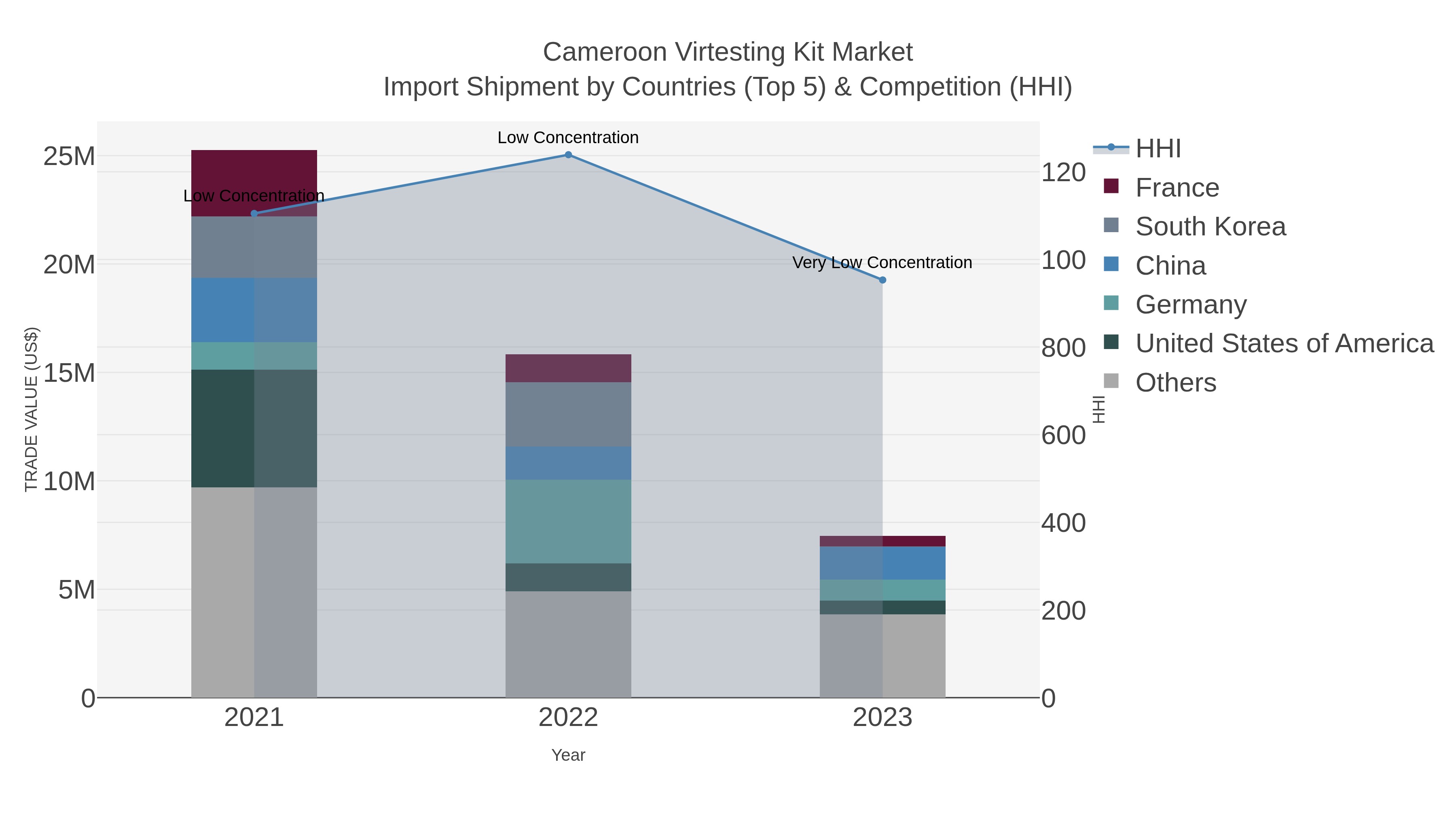 Cameroon Virtesting Kit Market Import Shipment by Countries (Top 5) & Competition (HHI)