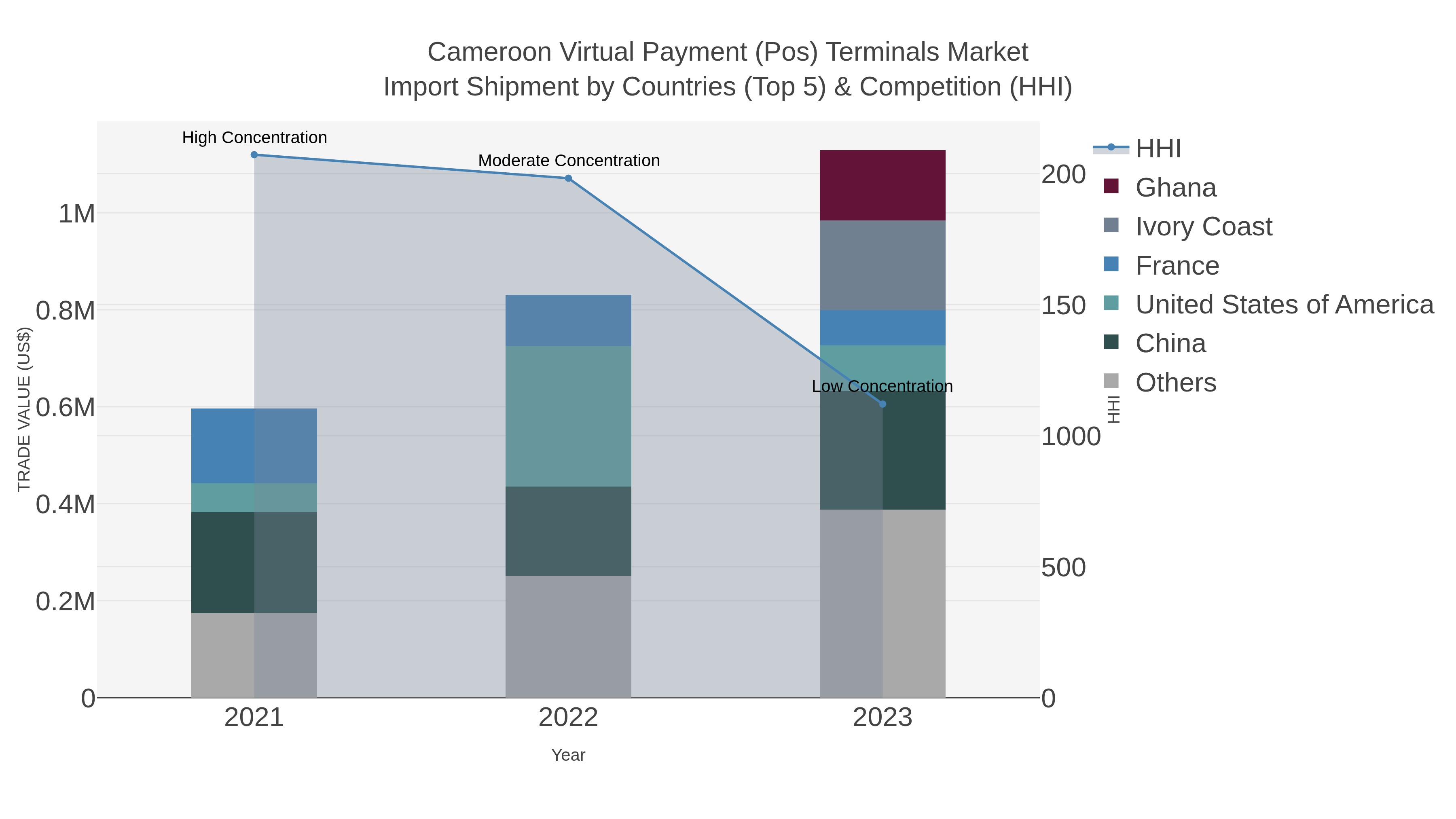 Cameroon Virtual Payment (pos) Terminals Market Import Shipment by Countries (Top 5) & Competition (HHI)