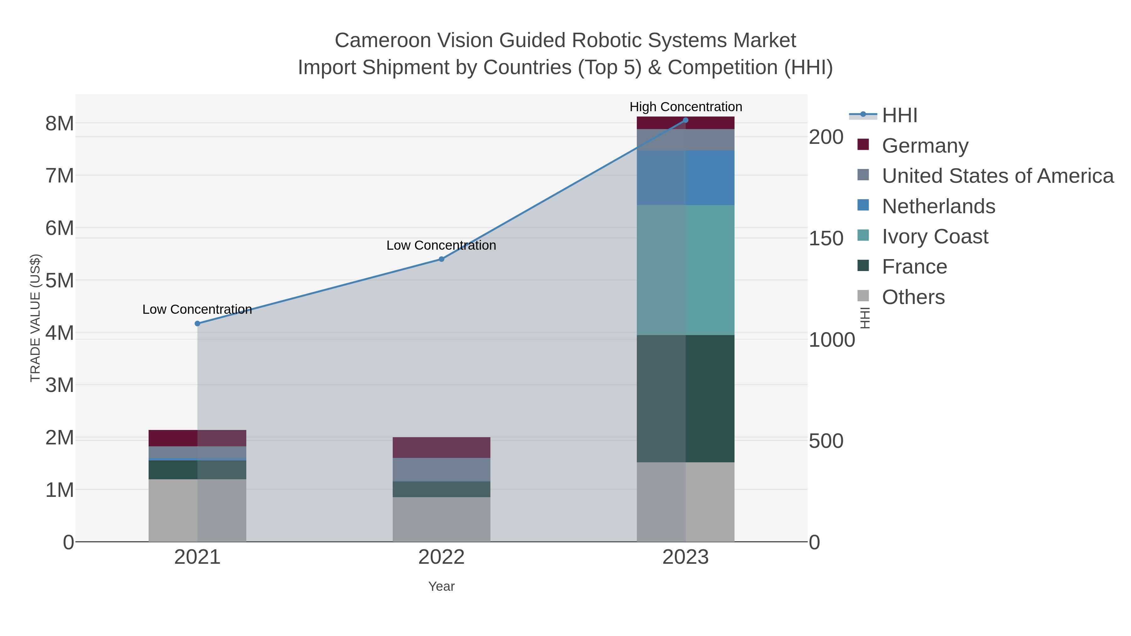 Cameroon Vision Guided Robotic Systems Market Import Shipment by Countries (Top 5) & Competition (HHI)