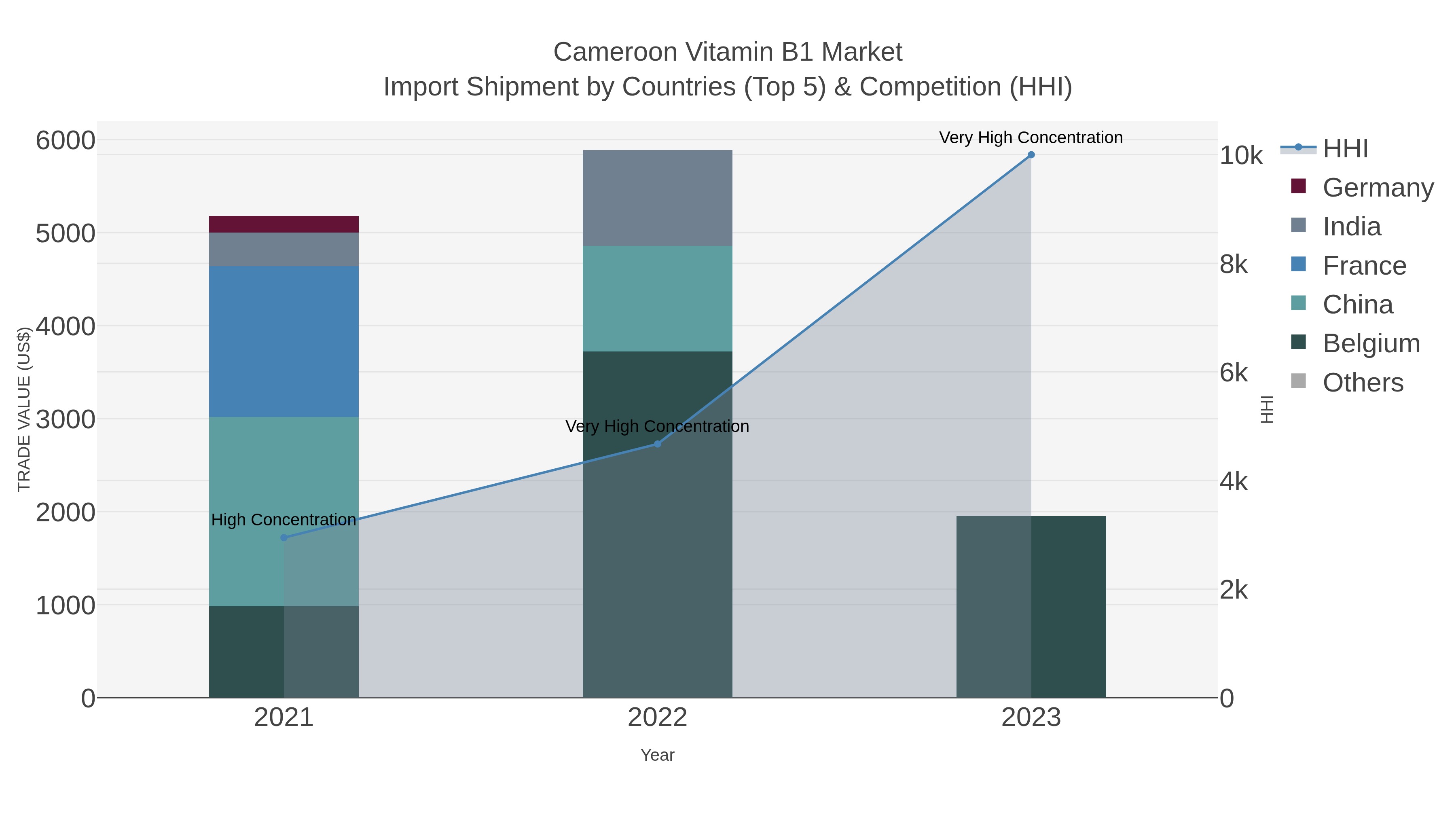 Cameroon Vitamin B1 Market Import Shipment by Countries (Top 5) & Competition (HHI)