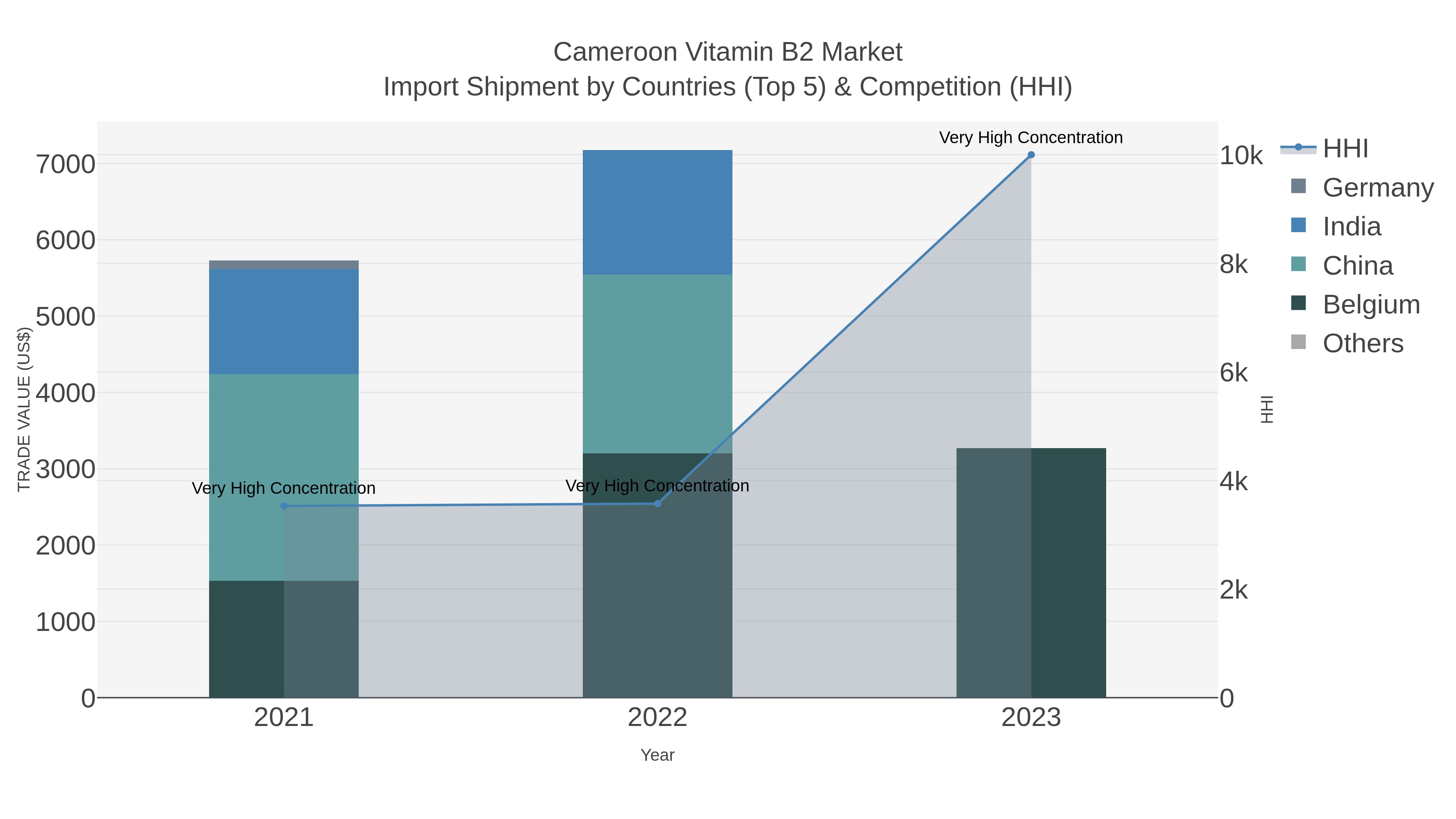 Cameroon Vitamin B2 Market Import Shipment by Countries (Top 5) & Competition (HHI)
