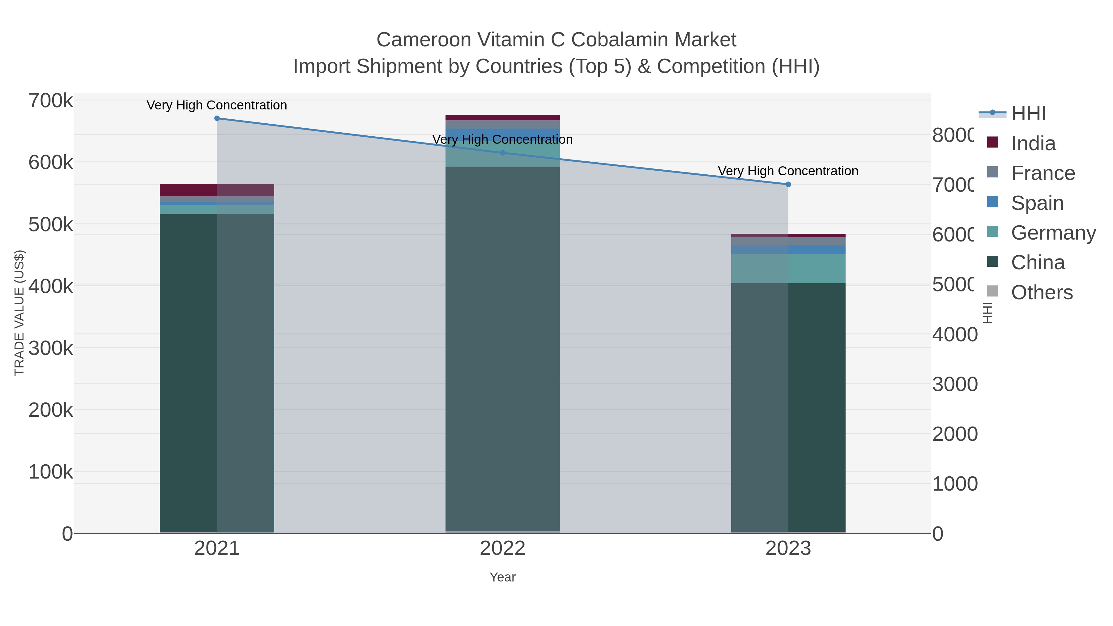 Cameroon Vitamin C Cobalamin Market Import Shipment by Countries (Top 5) & Competition (HHI)