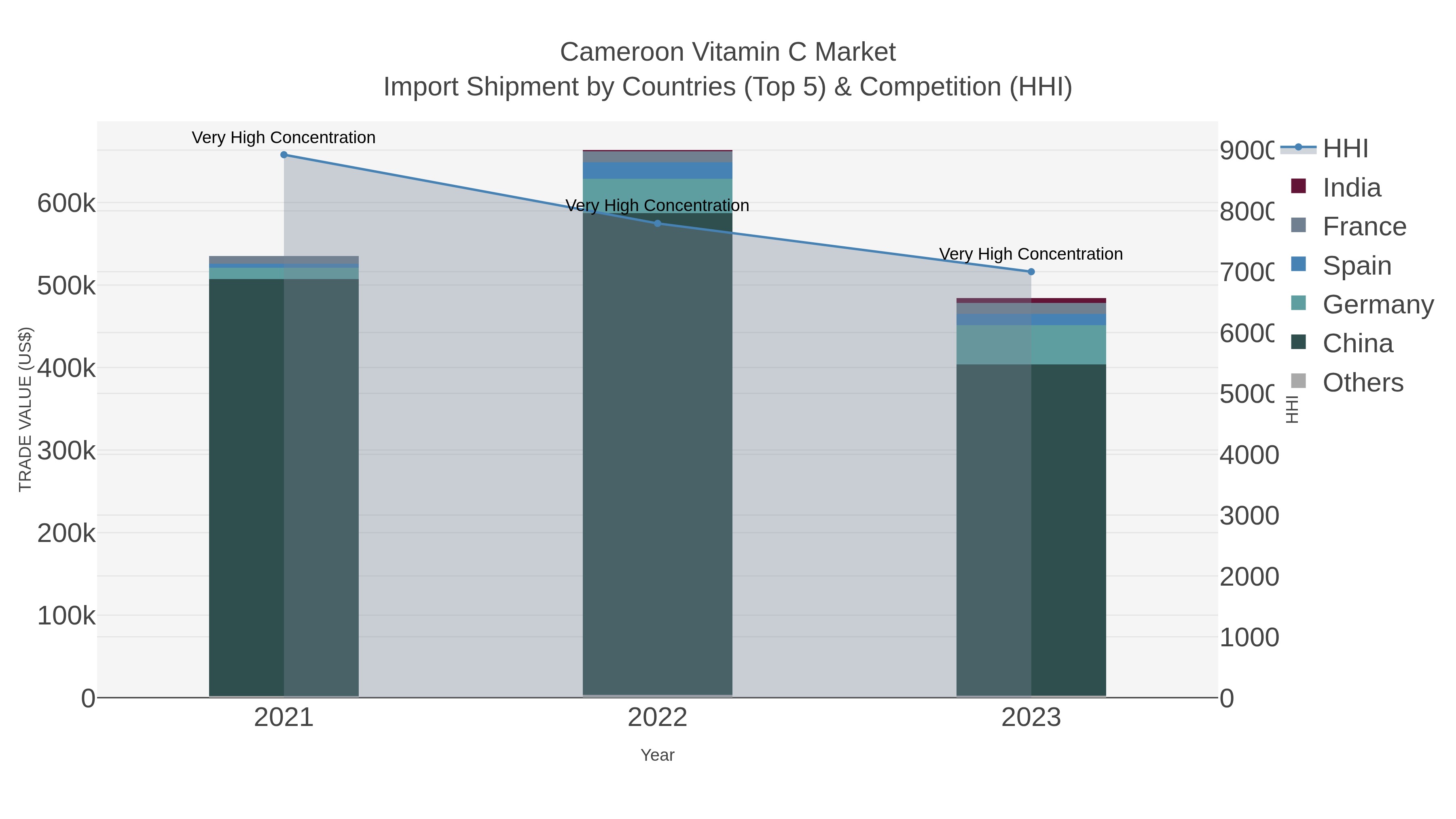 Cameroon Vitamin C Market Import Shipment by Countries (Top 5) & Competition (HHI)