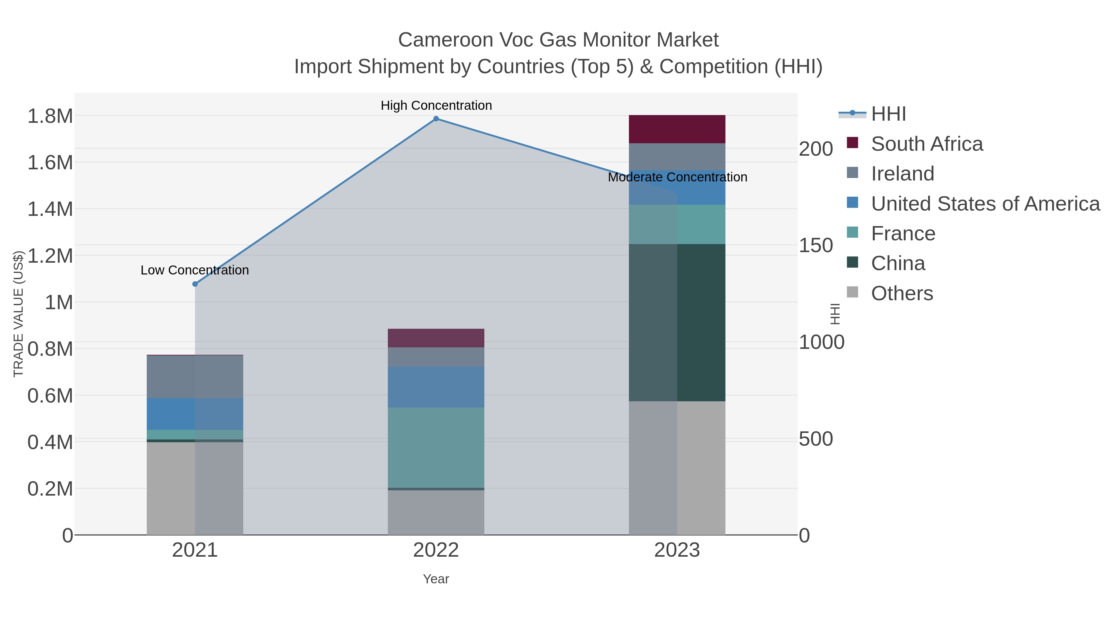 Cameroon Voc Gas Monitor Market Import Shipment by Countries (Top 5) & Competition (HHI)