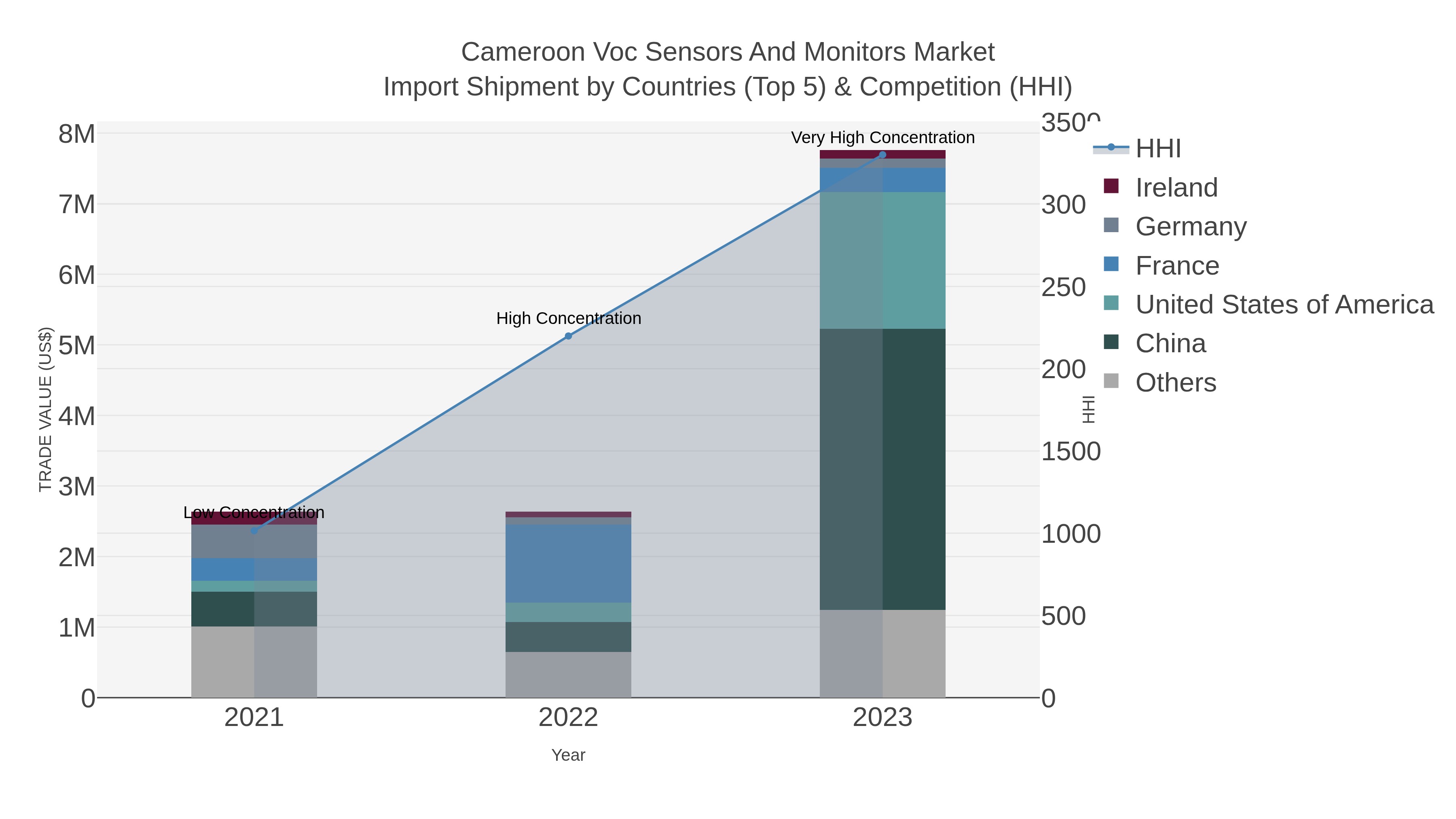 Cameroon Voc Sensors And Monitors Market Import Shipment by Countries (Top 5) & Competition (HHI)