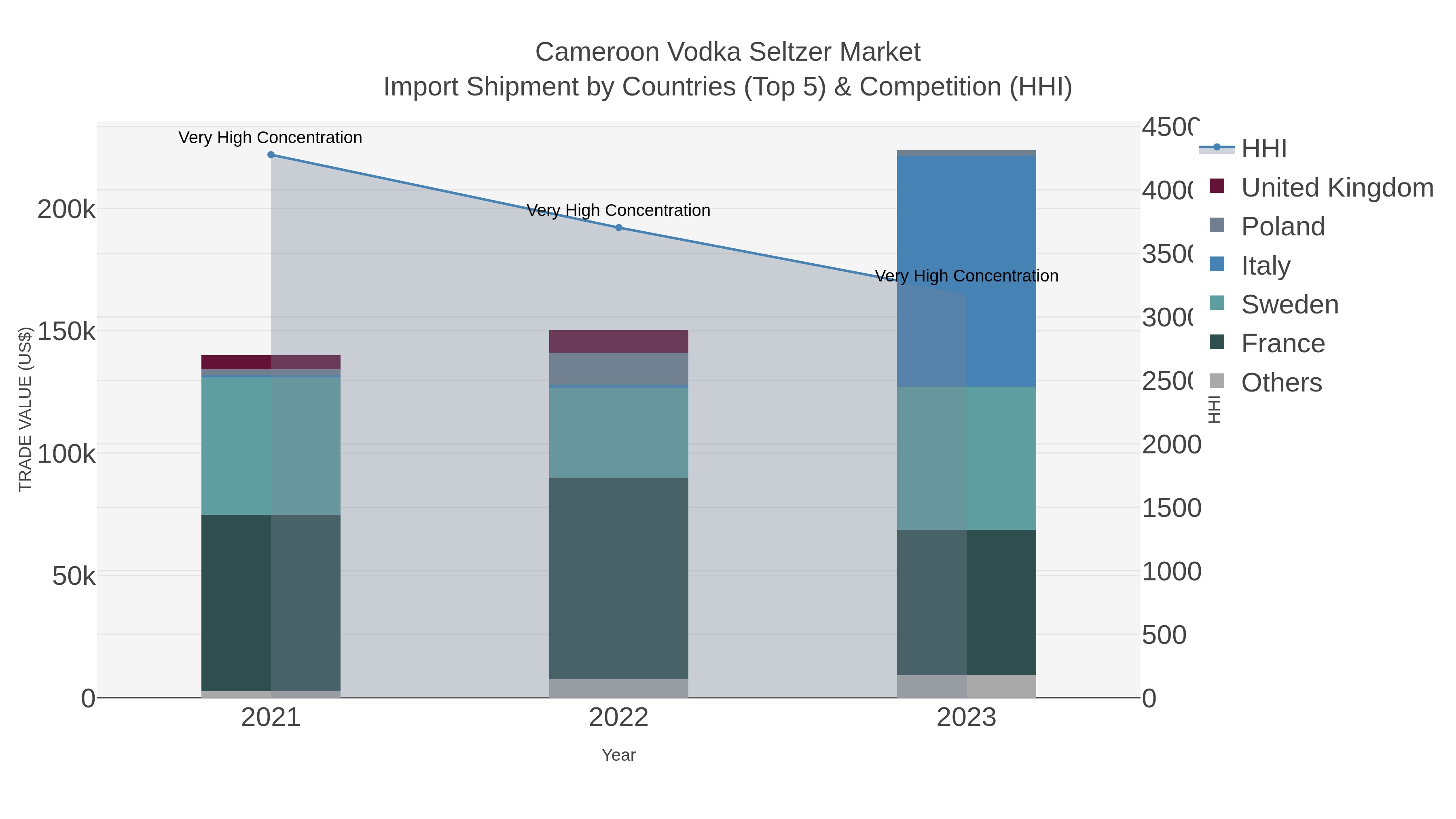 Cameroon Vodka Seltzer Market Import Shipment by Countries (Top 5) & Competition (HHI)