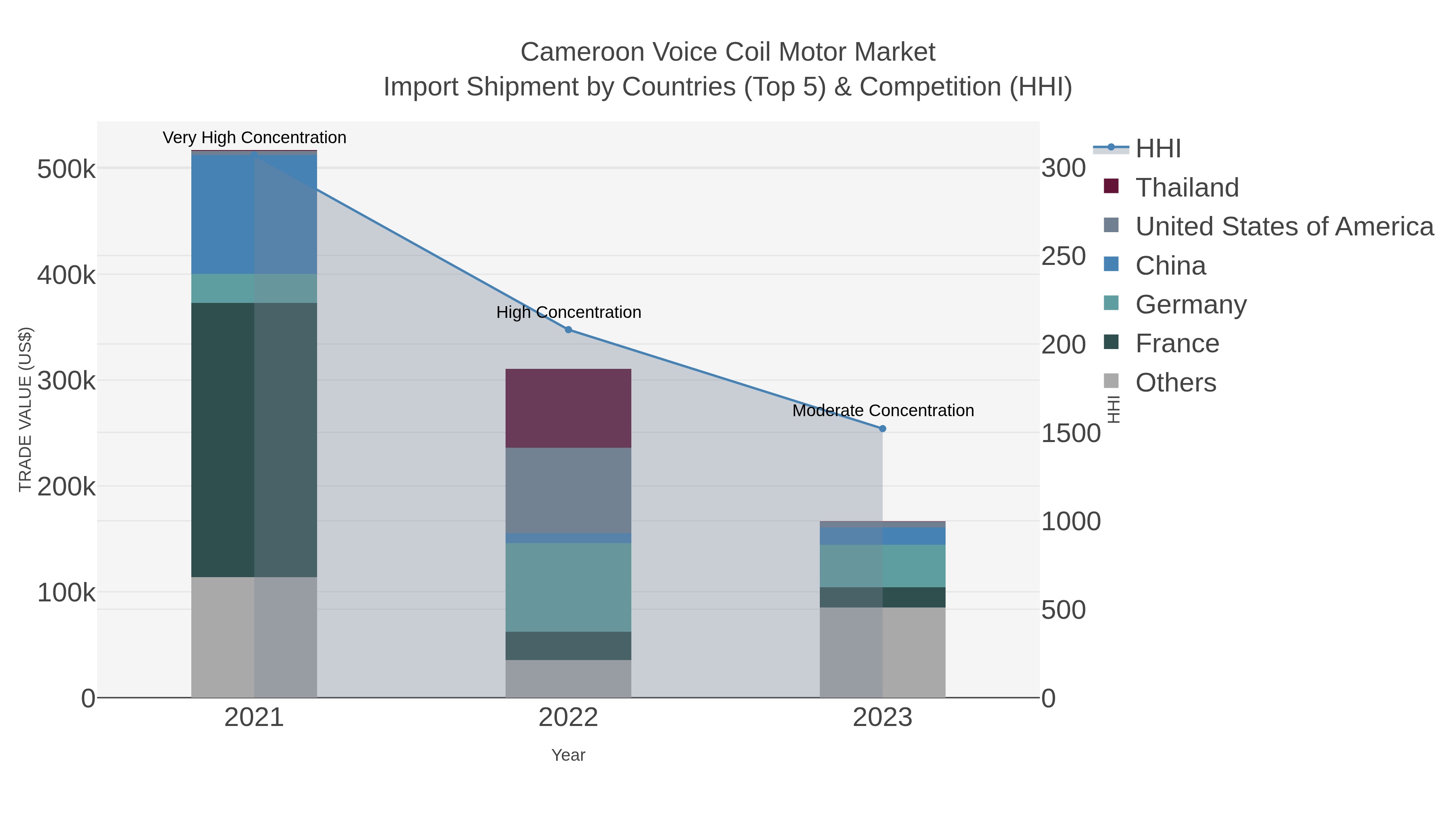 Cameroon Voice Coil Motor Market Import Shipment by Countries (Top 5) & Competition (HHI)