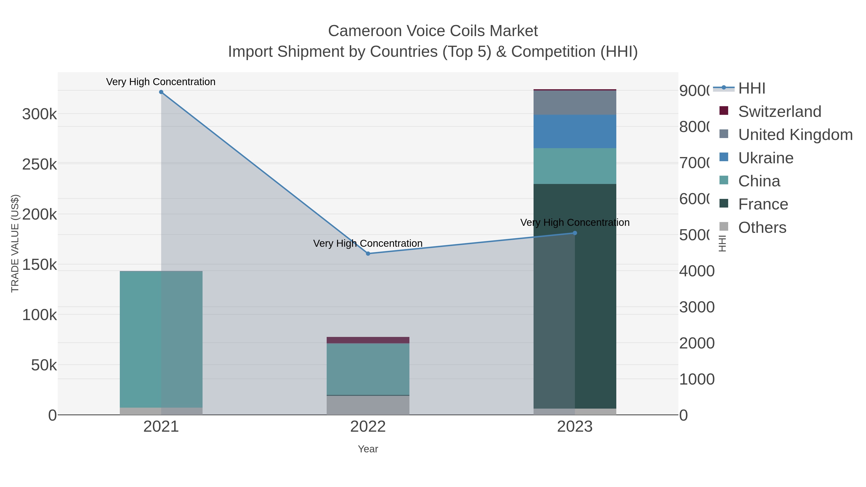 Cameroon Voice Coils Market Import Shipment by Countries (Top 5) & Competition (HHI)
