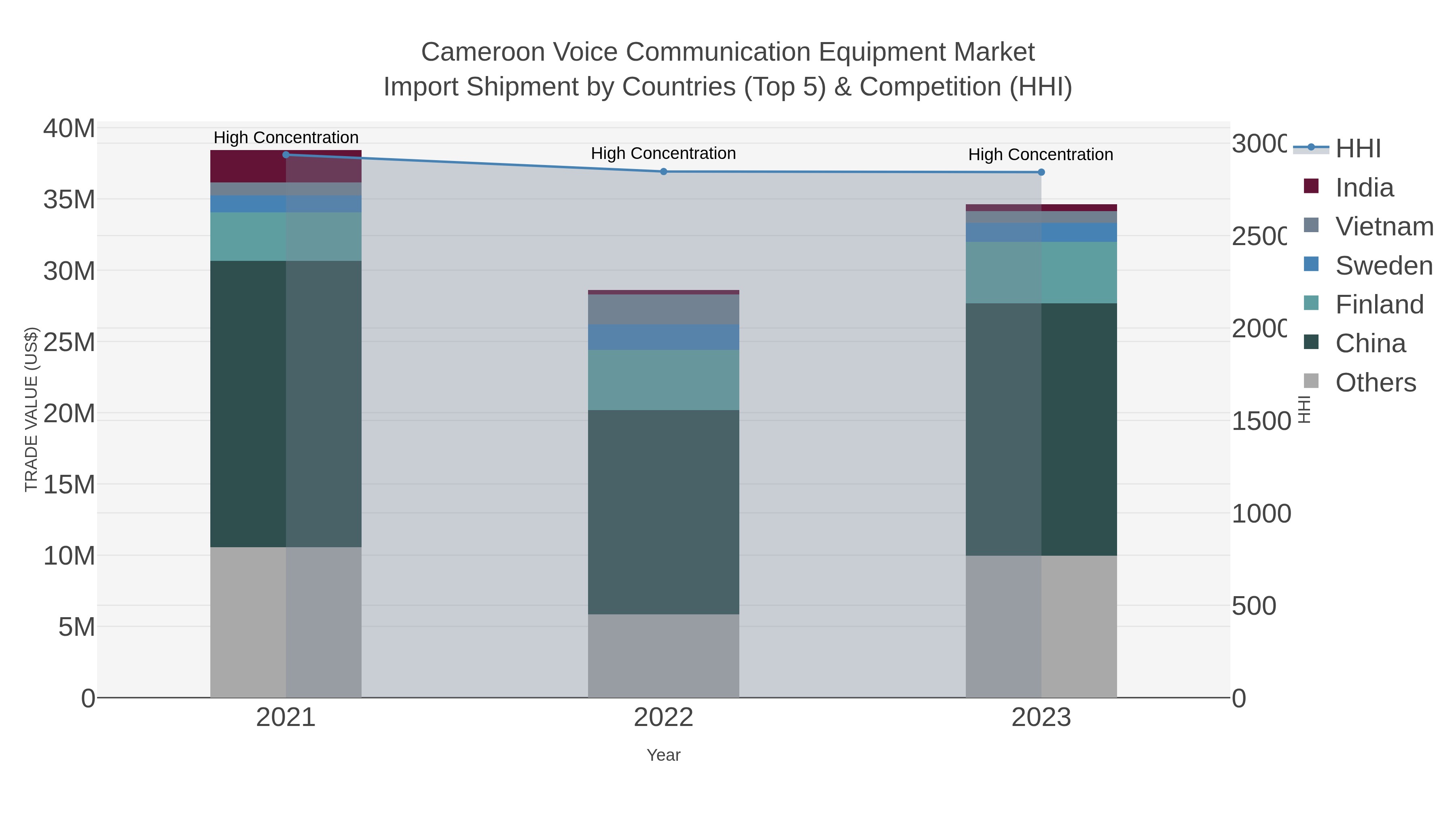 Cameroon Voice Communication Equipment Market Import Shipment by Countries (Top 5) & Competition (HHI)