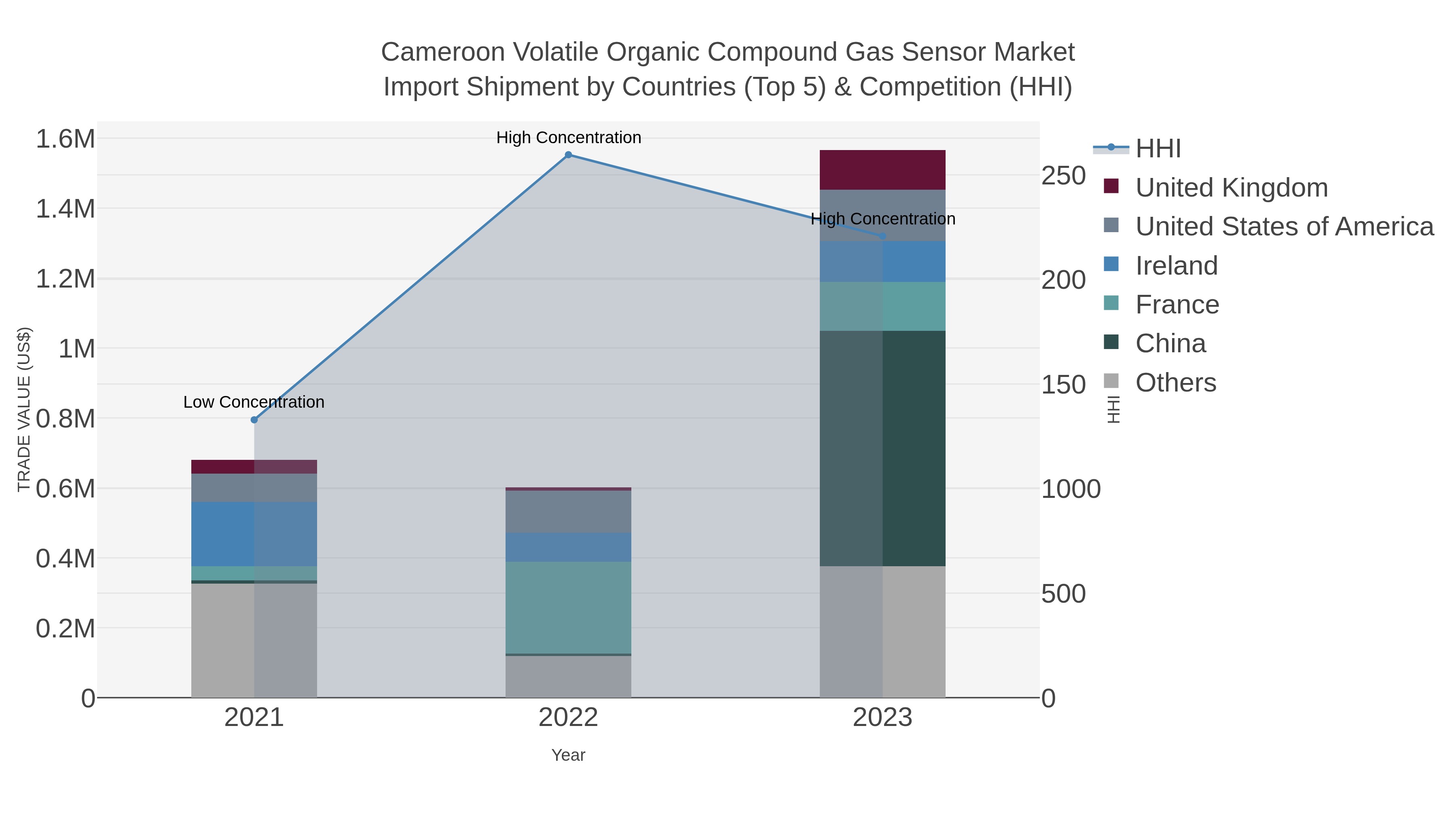 Cameroon Volatile Organic Compound Gas Sensor Market Import Shipment by Countries (Top 5) & Competition (HHI)