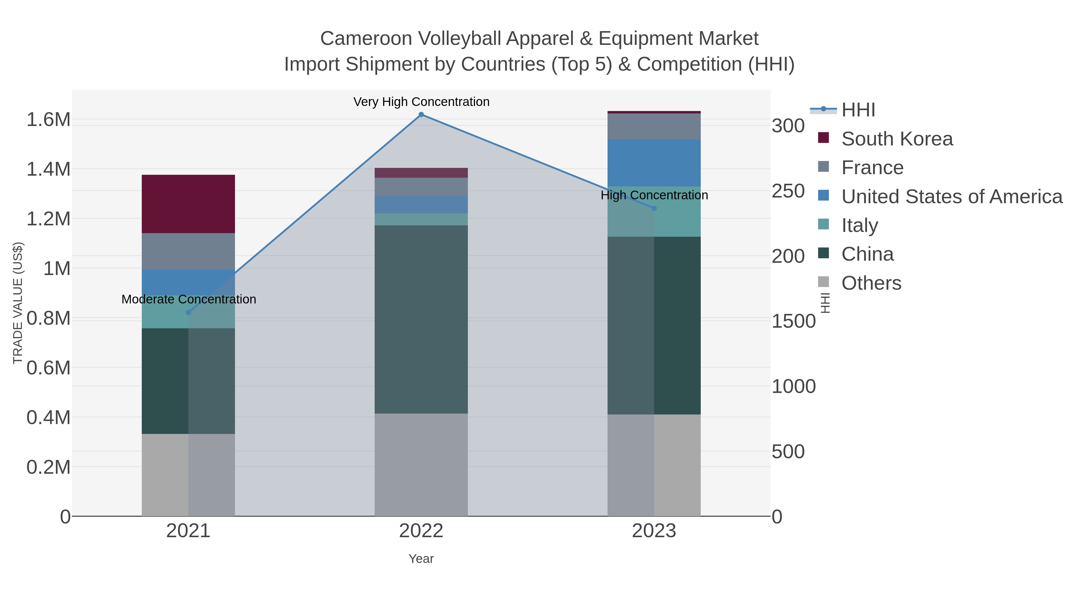 Cameroon Volleyball Apparel & Equipment Market Import Shipment by Countries (Top 5) & Competition (HHI)
