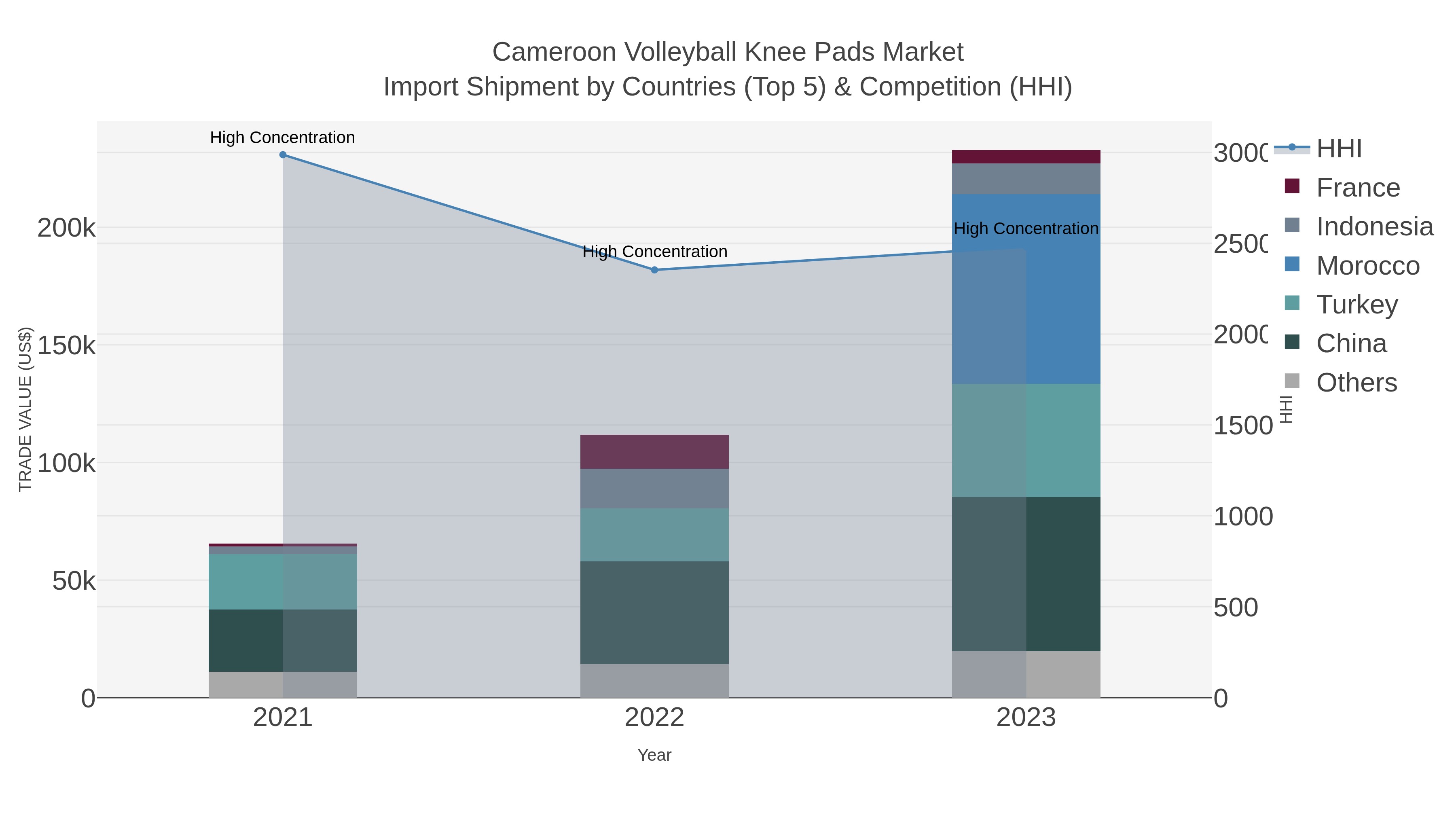 Cameroon Volleyball Knee Pads Market Import Shipment by Countries (Top 5) & Competition (HHI)