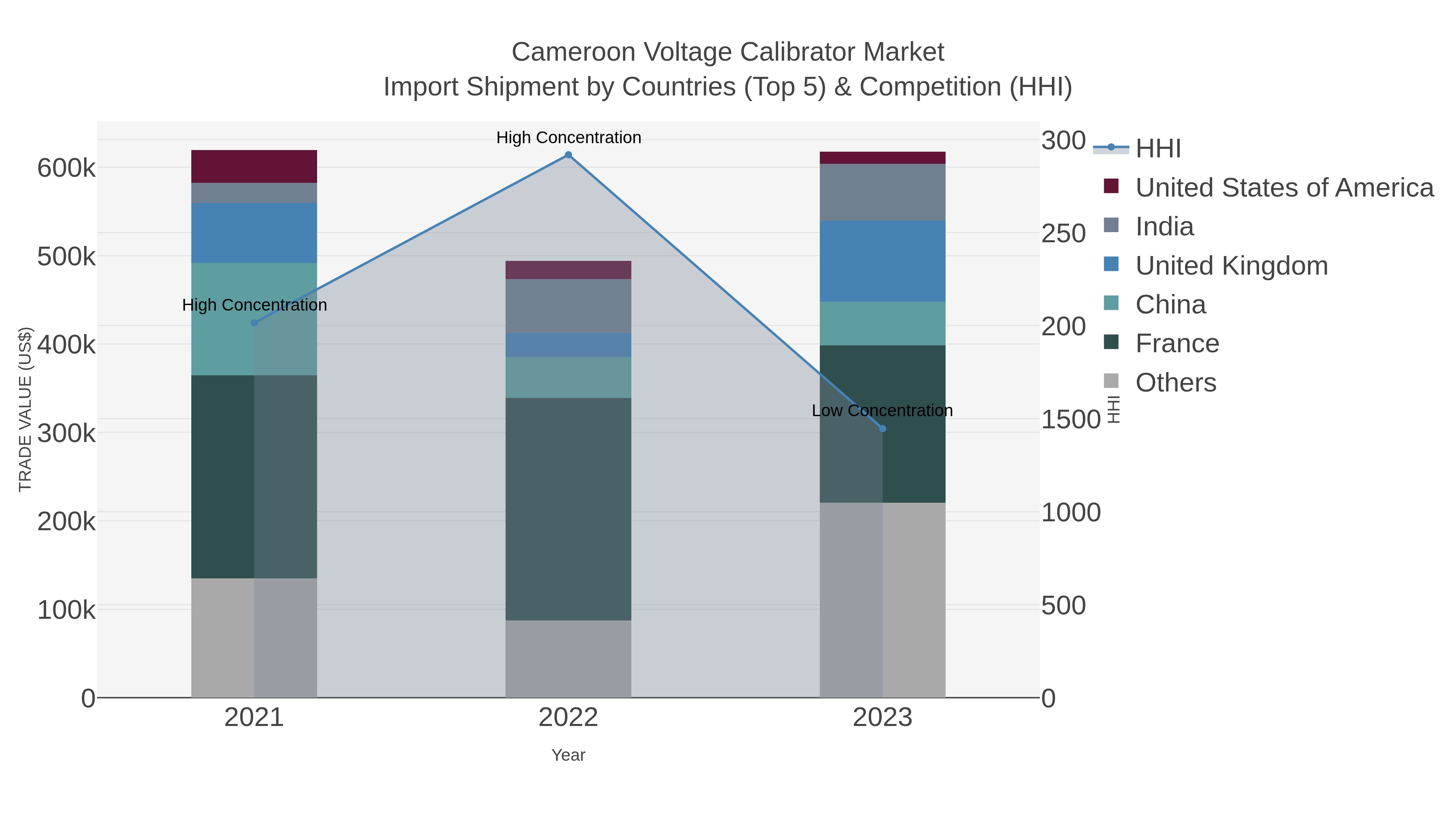 Cameroon Voltage Calibrator Market Import Shipment by Countries (Top 5) & Competition (HHI)