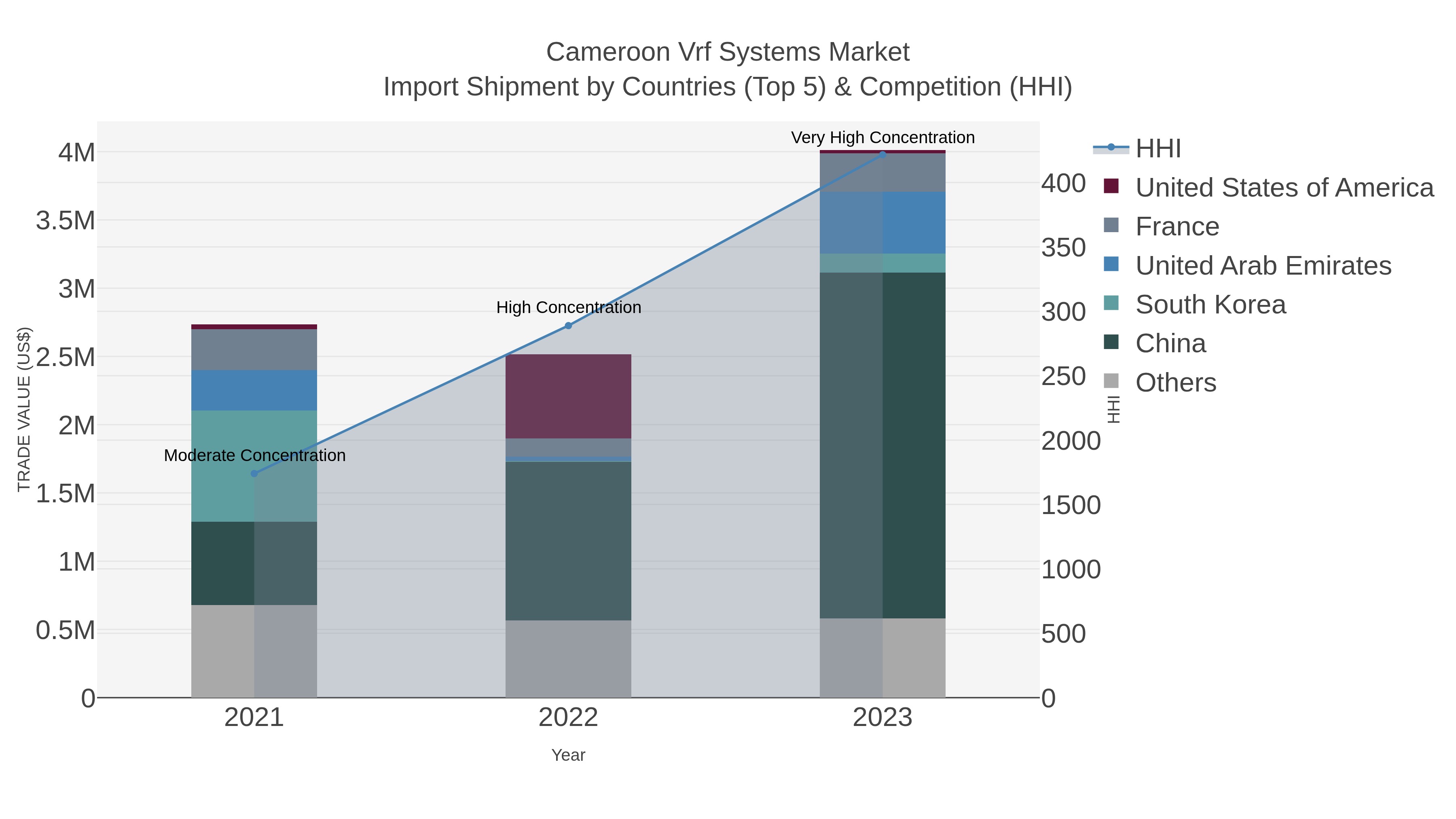 Cameroon Vrf Systems Market Import Shipment by Countries (Top 5) & Competition (HHI)