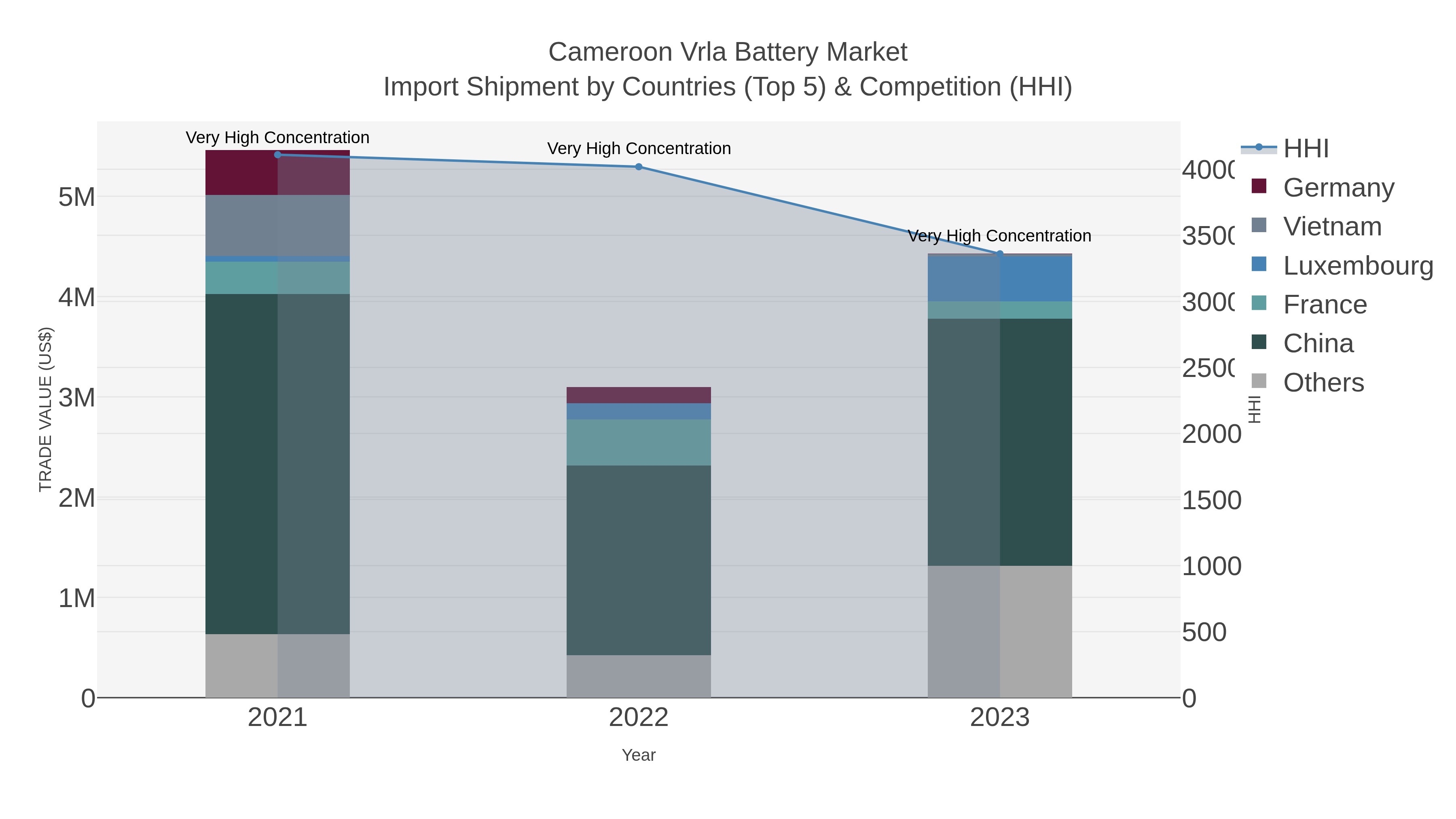 Cameroon Vrla Battery Market Import Shipment by Countries (Top 5) & Competition (HHI)