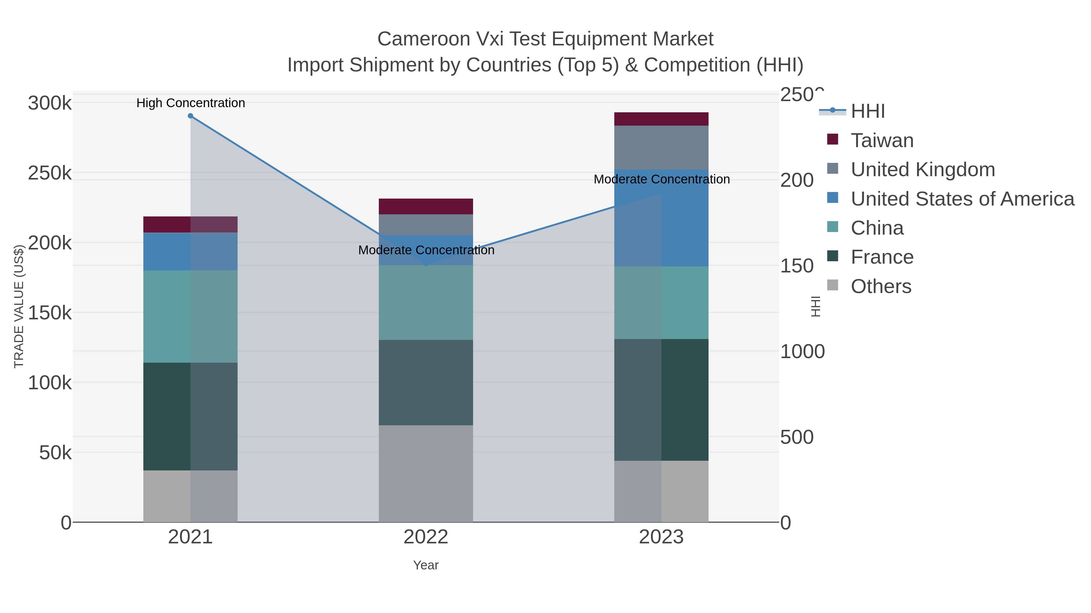 Cameroon Vxi Test Equipment Market Import Shipment by Countries (Top 5) & Competition (HHI)