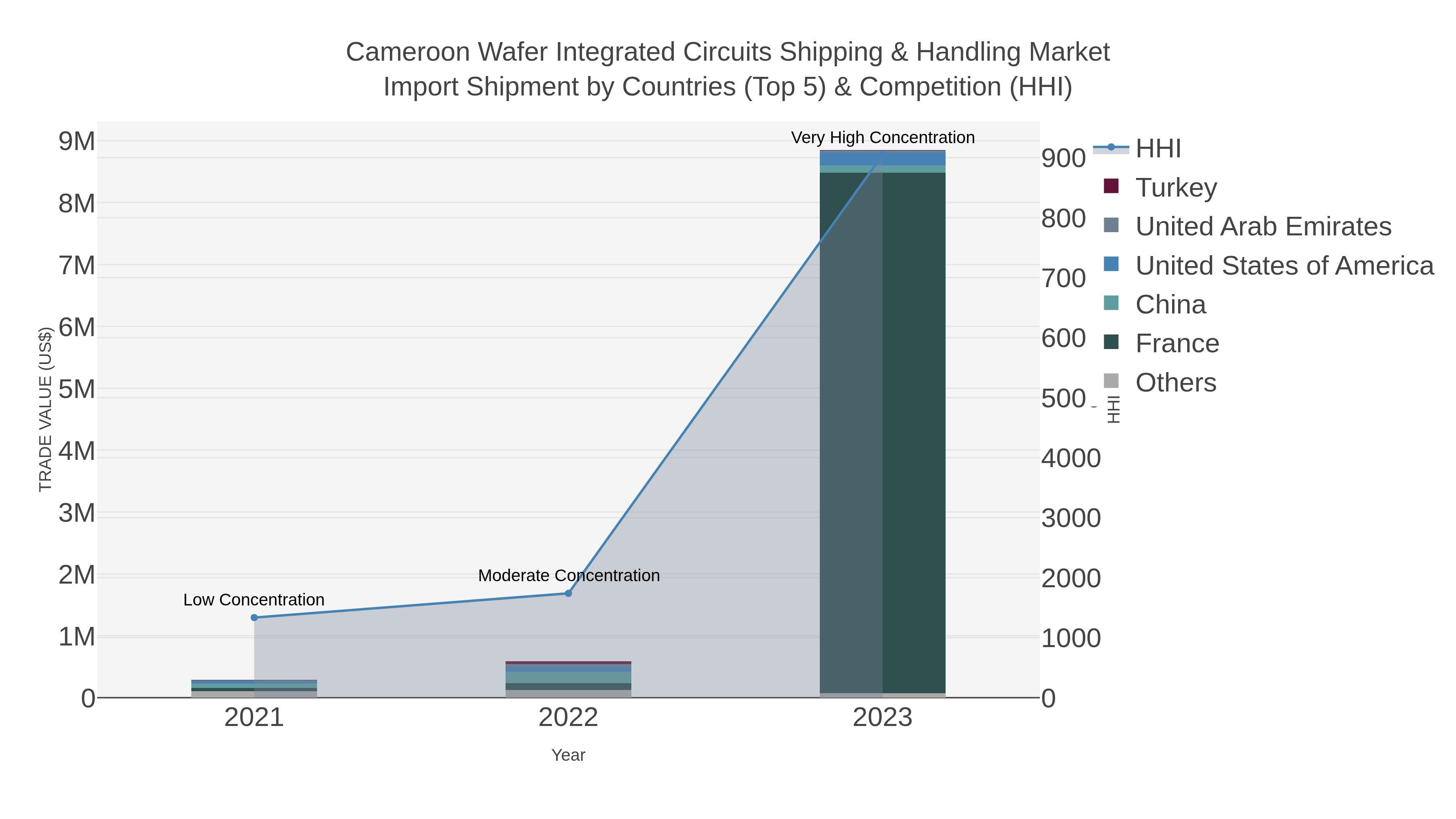Cameroon Wafer Integrated Circuits Shipping & Handling Market Import Shipment by Countries (Top 5) & Competition (HHI)