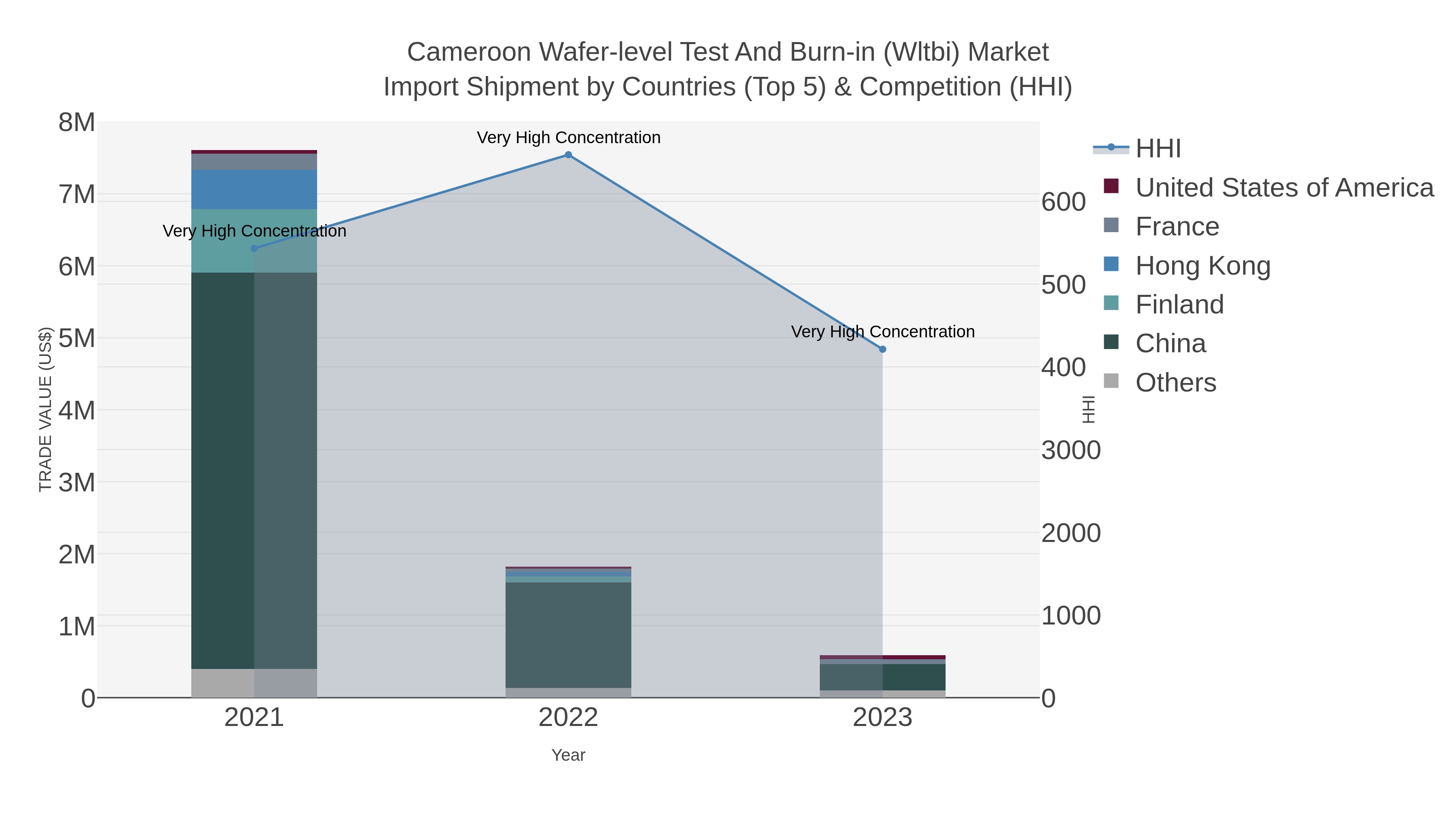 Cameroon Wafer-level Test And Burn-in (wltbi) Market Import Shipment by Countries (Top 5) & Competition (HHI)