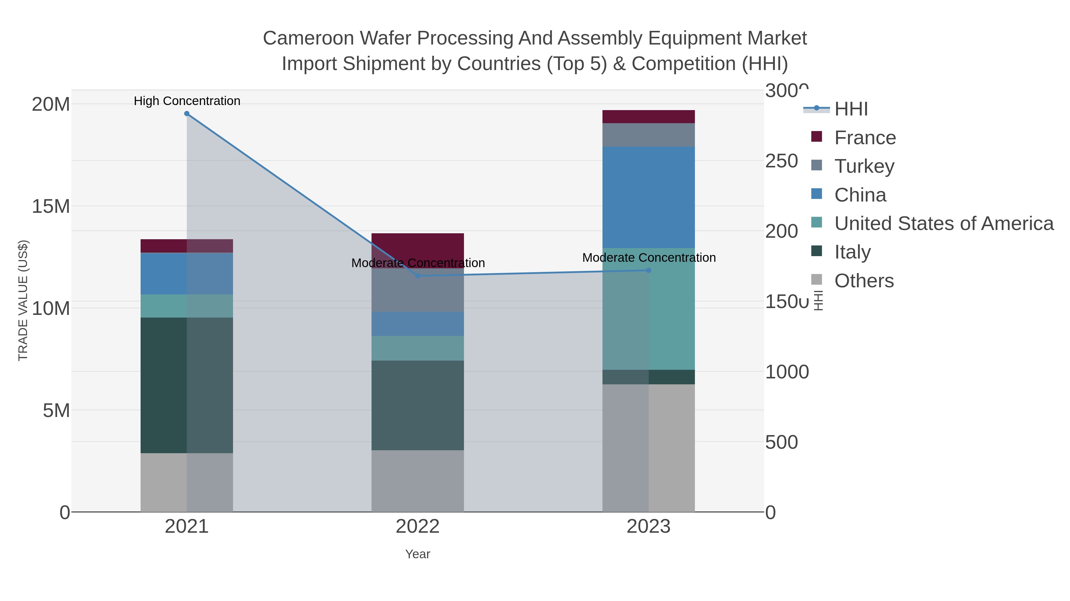 Cameroon Wafer Processing And Assembly Equipment Market Import Shipment by Countries (Top 5) & Competition (HHI)