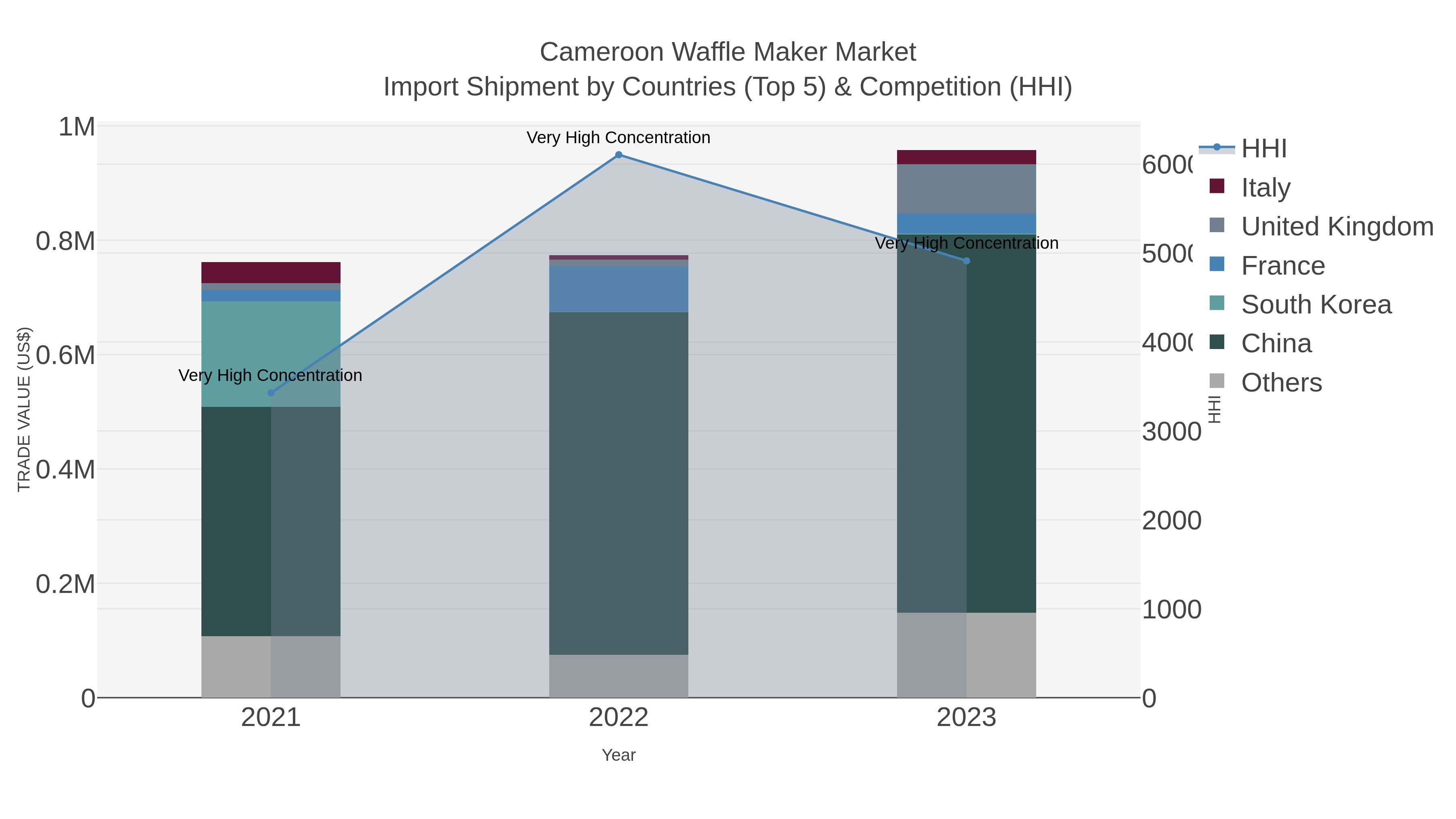 Cameroon Waffle Maker Market Import Shipment by Countries (Top 5) & Competition (HHI)