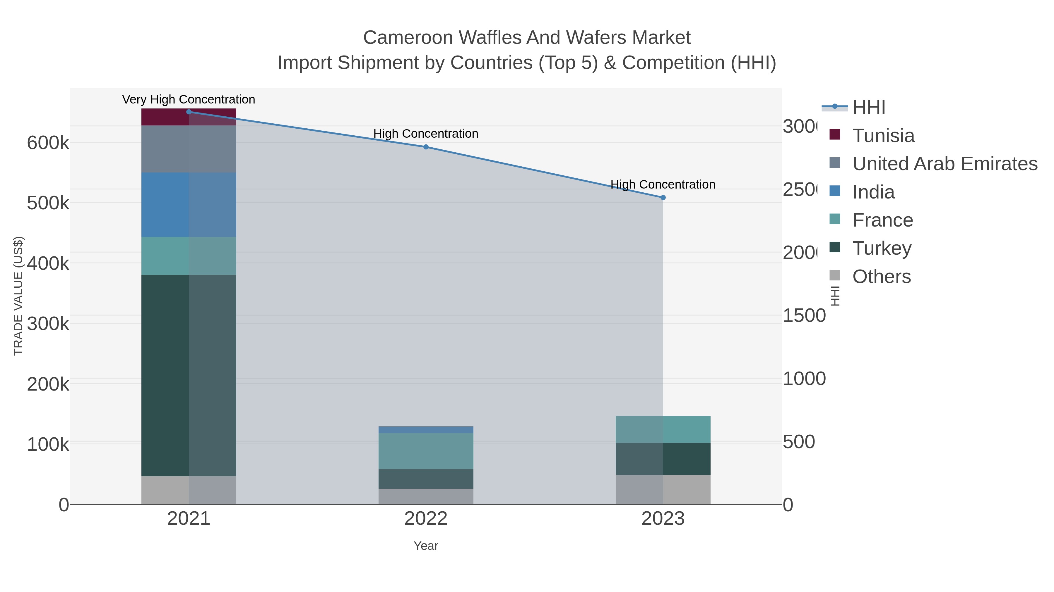 Cameroon Waffles And Wafers Market Import Shipment by Countries (Top 5) & Competition (HHI)
