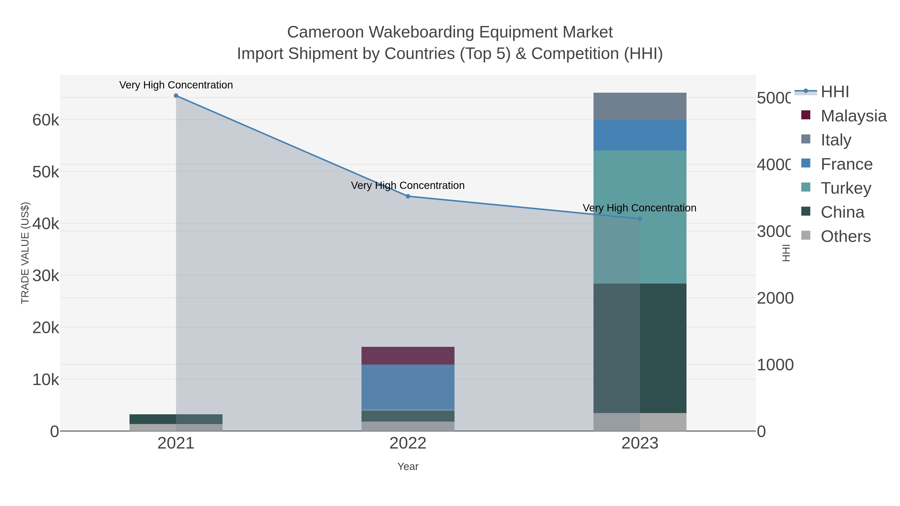 Cameroon Wakeboarding Equipment Market Import Shipment by Countries (Top 5) & Competition (HHI)