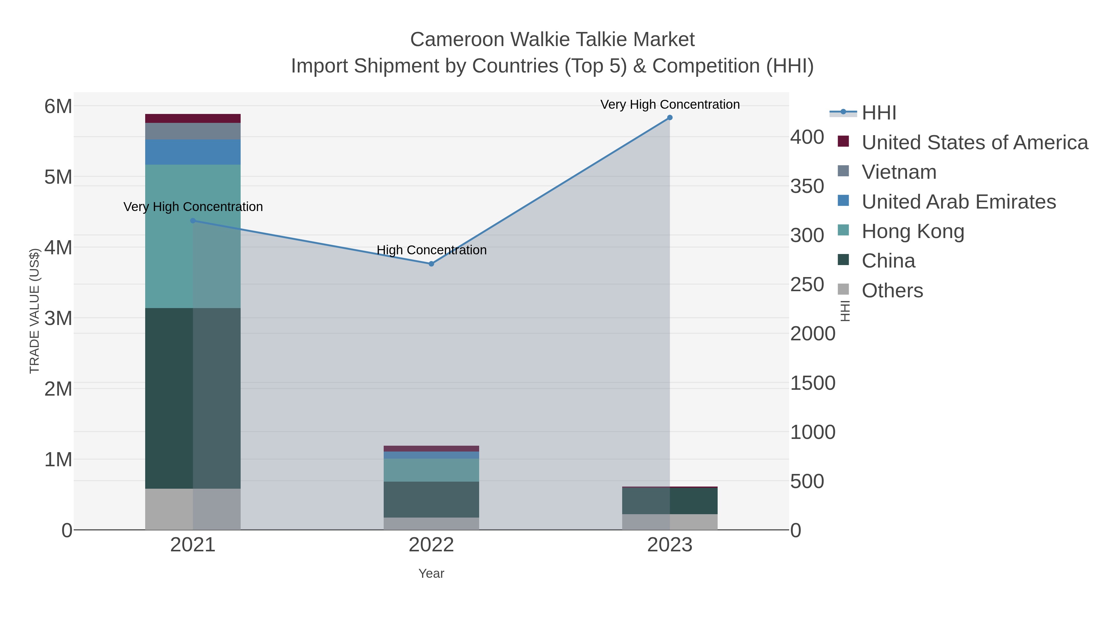 Cameroon Walkie Talkie Market Import Shipment by Countries (Top 5) & Competition (HHI)
