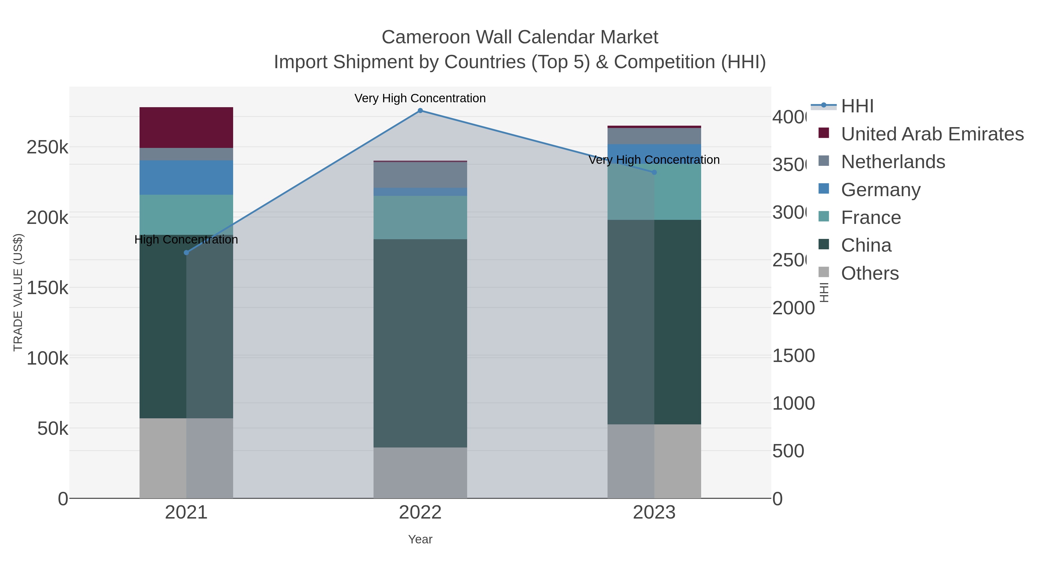 Cameroon Wall Calendar Market Import Shipment by Countries (Top 5) & Competition (HHI)