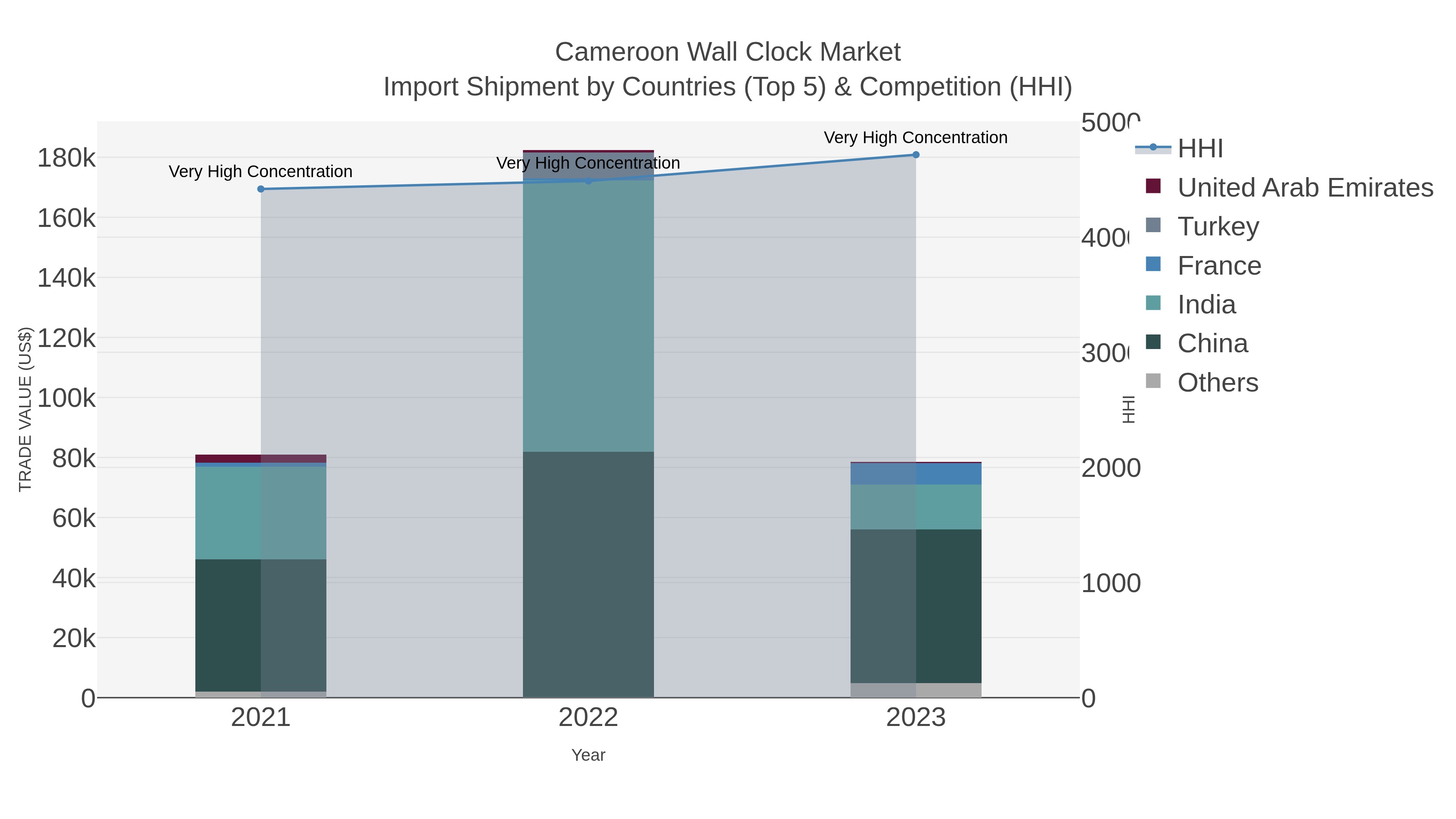 Cameroon Wall Clock Market Import Shipment by Countries (Top 5) & Competition (HHI)