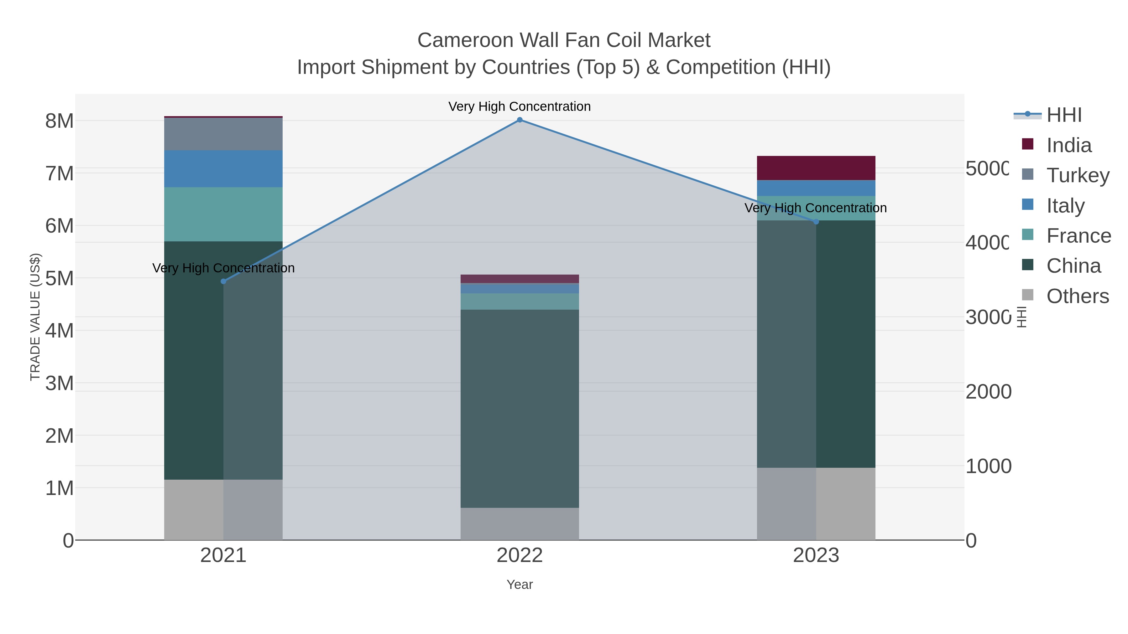 Cameroon Wall Fan Coil Market Import Shipment by Countries (Top 5) & Competition (HHI)