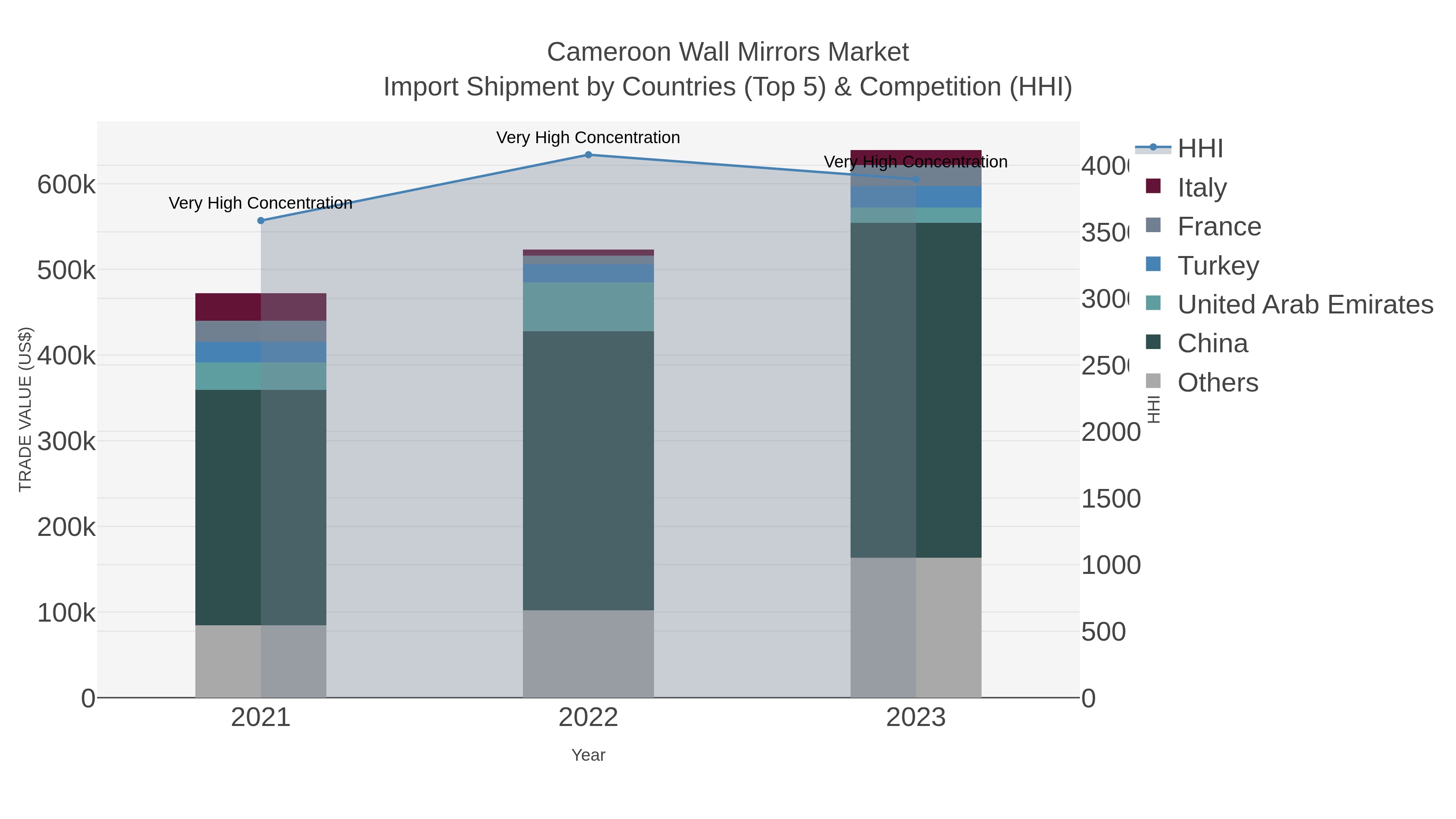 Cameroon Wall Mirrors Market Import Shipment by Countries (Top 5) & Competition (HHI)