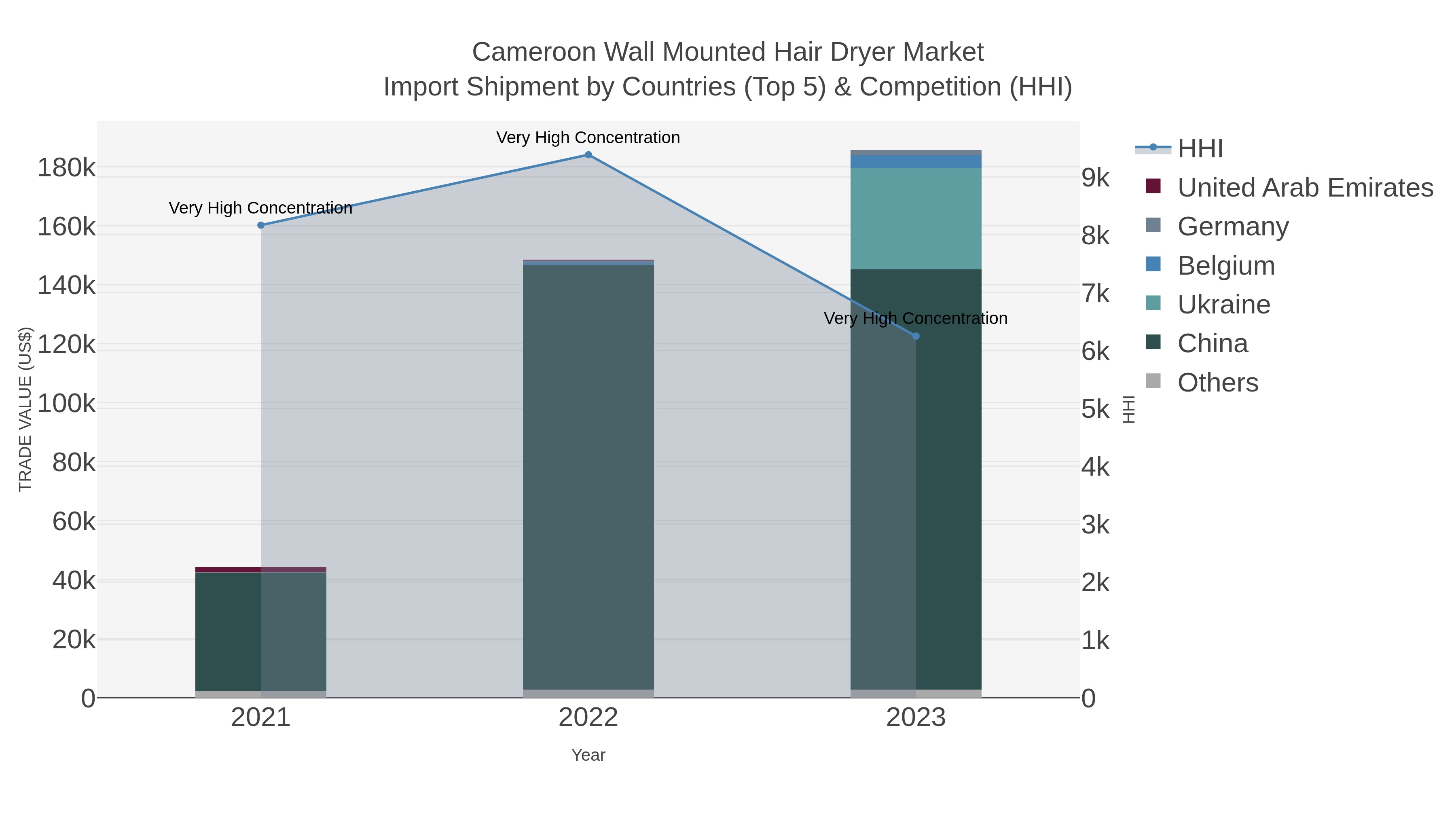 Cameroon Wall Mounted Hair Dryer Market Import Shipment by Countries (Top 5) & Competition (HHI)