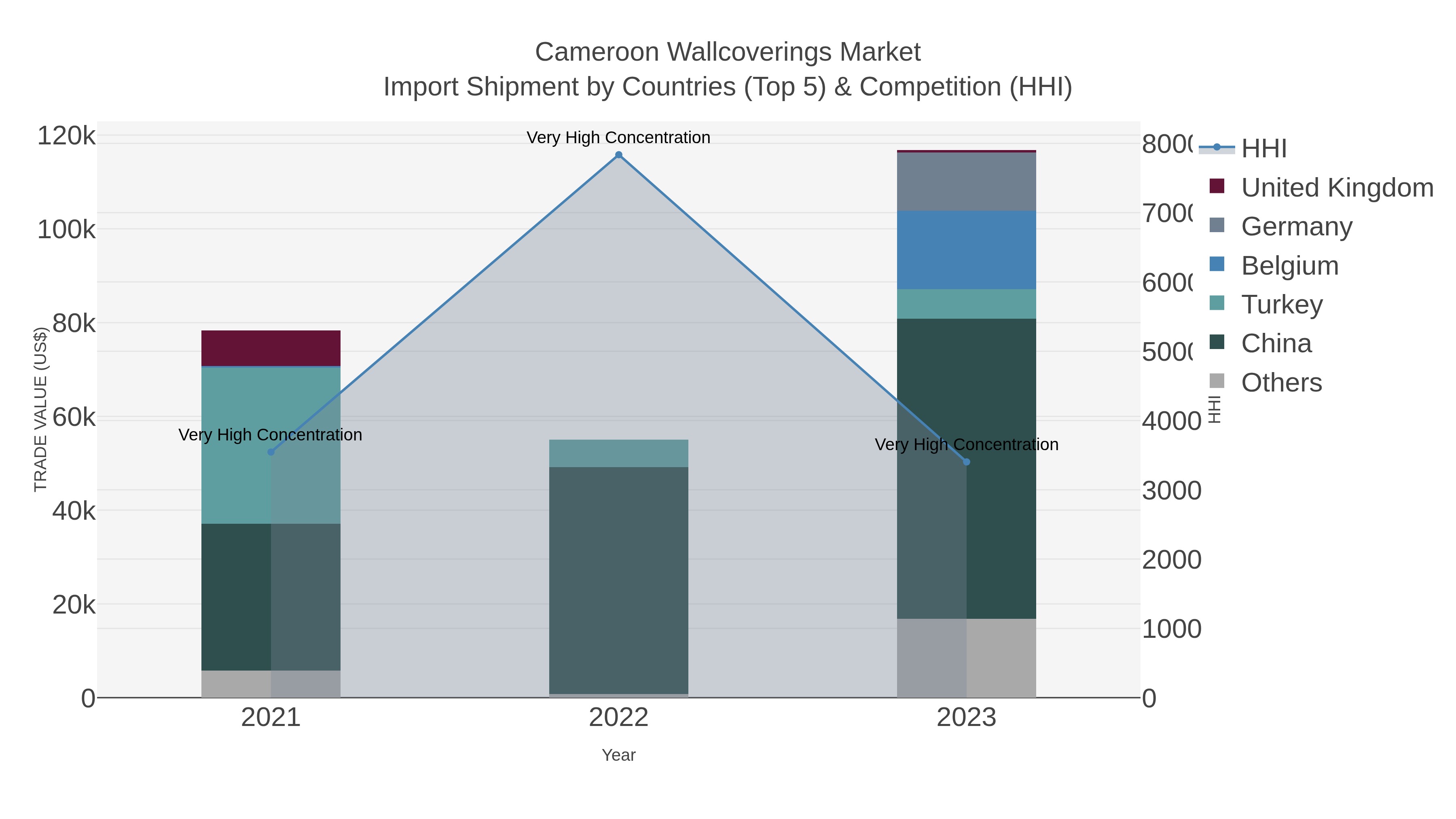 Cameroon Wallcoverings Market Import Shipment by Countries (Top 5) & Competition (HHI)