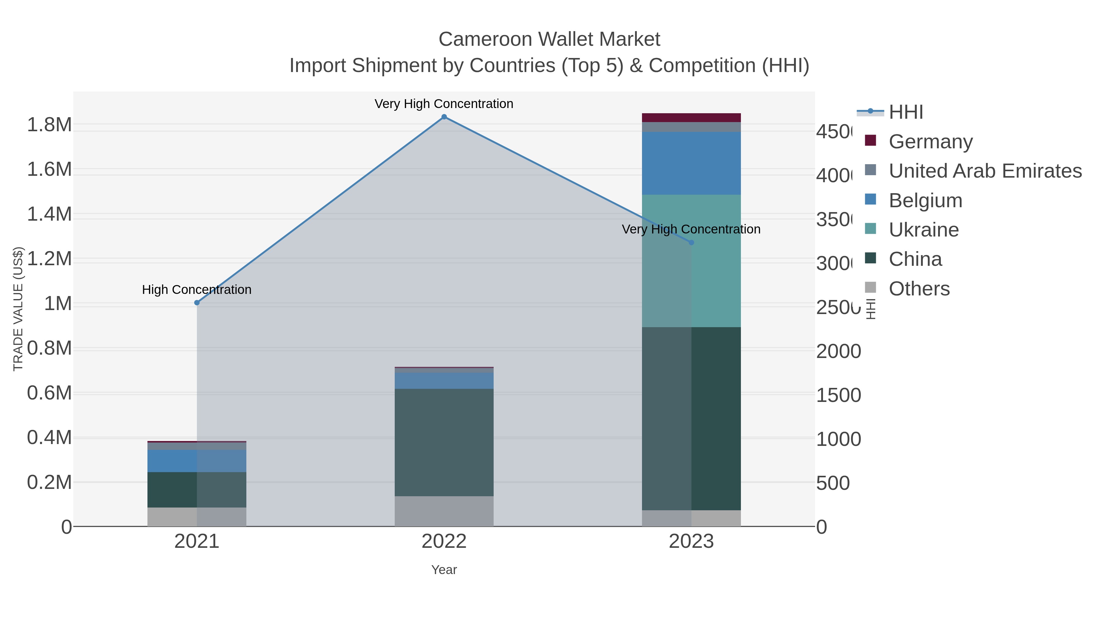 Cameroon Wallet Market Import Shipment by Countries (Top 5) & Competition (HHI)