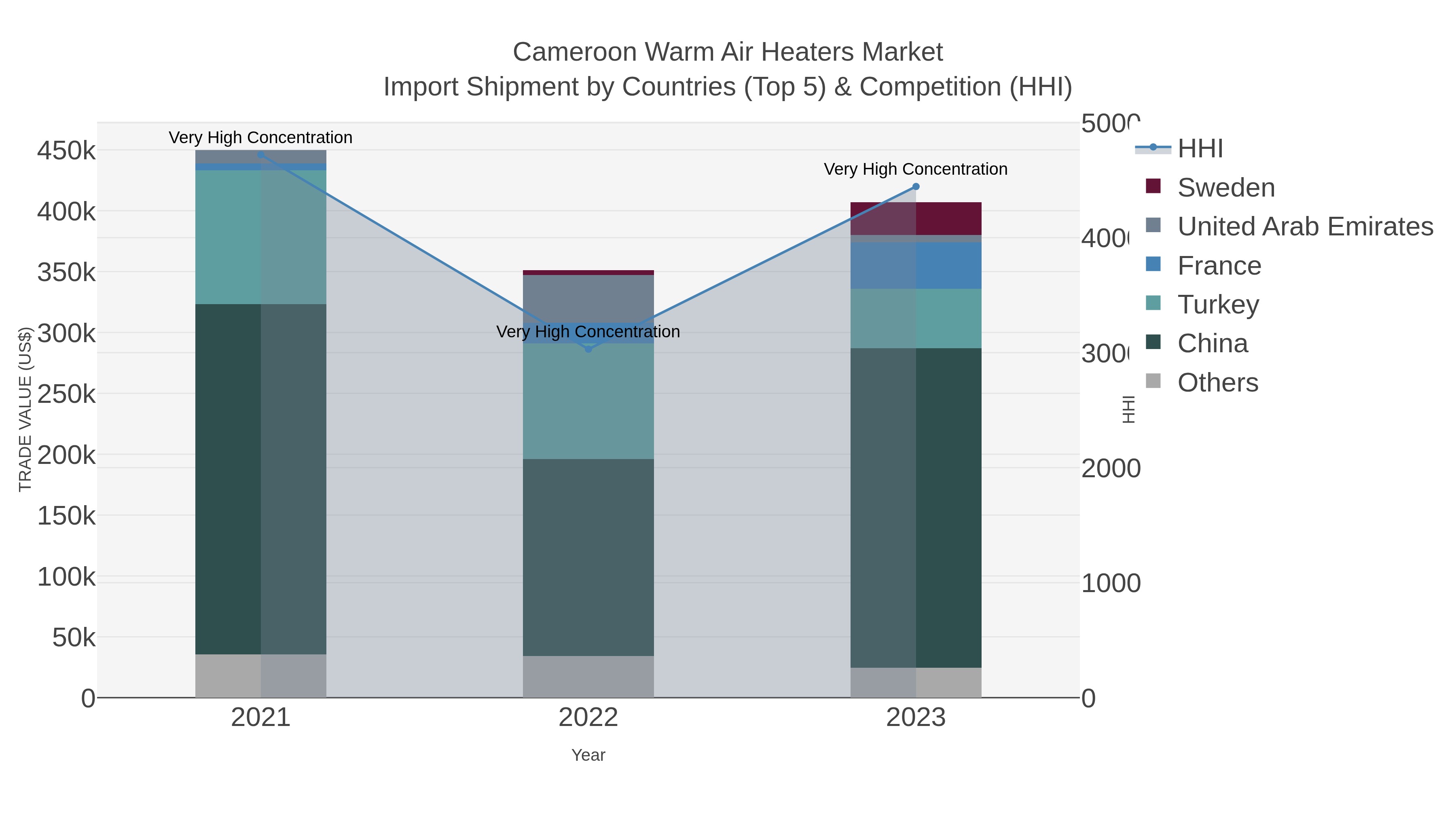 Cameroon Warm Air Heaters Market Import Shipment by Countries (Top 5) & Competition (HHI)