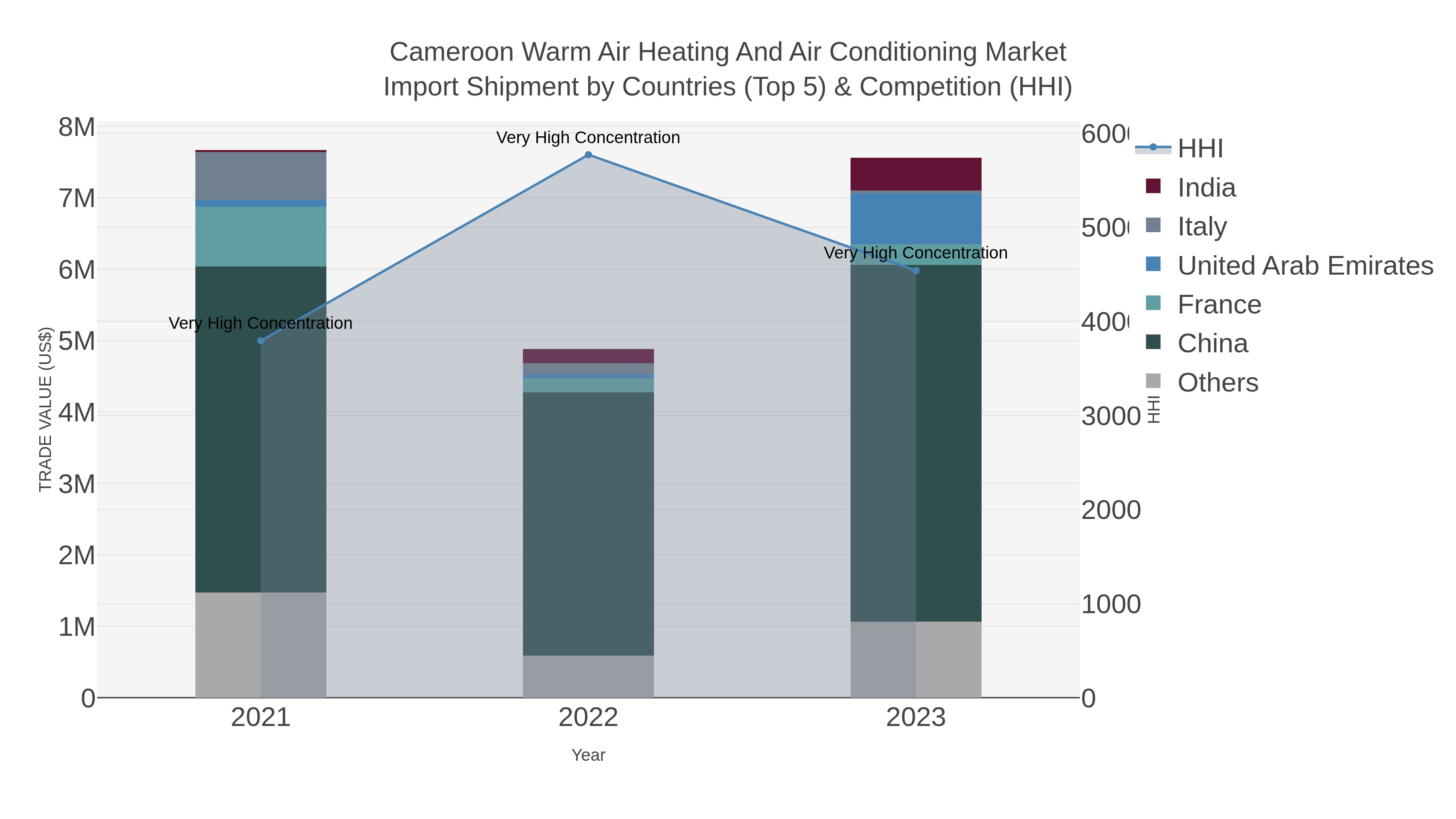 Cameroon Warm Air Heating And Air Conditioning Market Import Shipment by Countries (Top 5) & Competition (HHI)