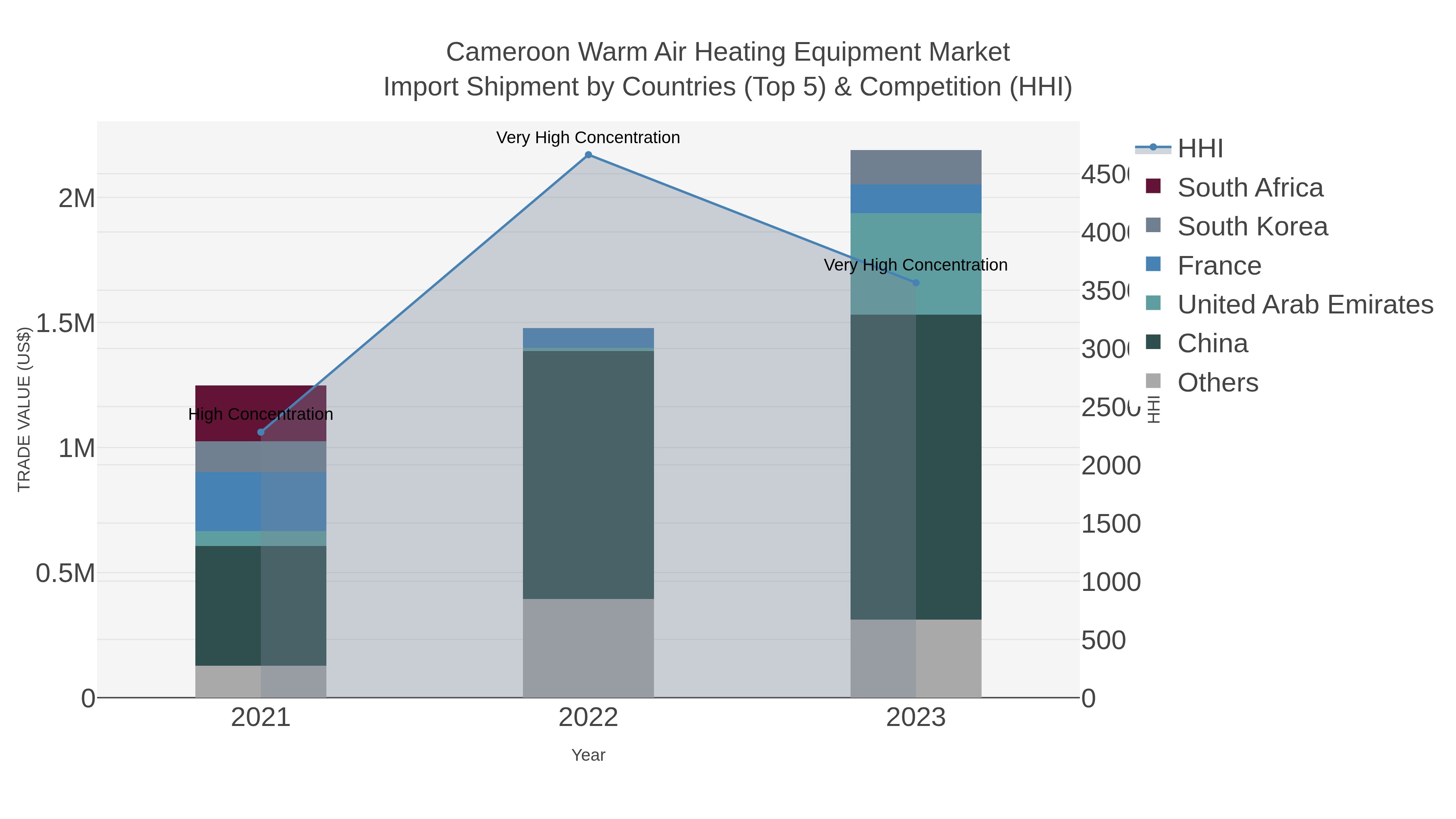 Cameroon Warm Air Heating Equipment Market Import Shipment by Countries (Top 5) & Competition (HHI)