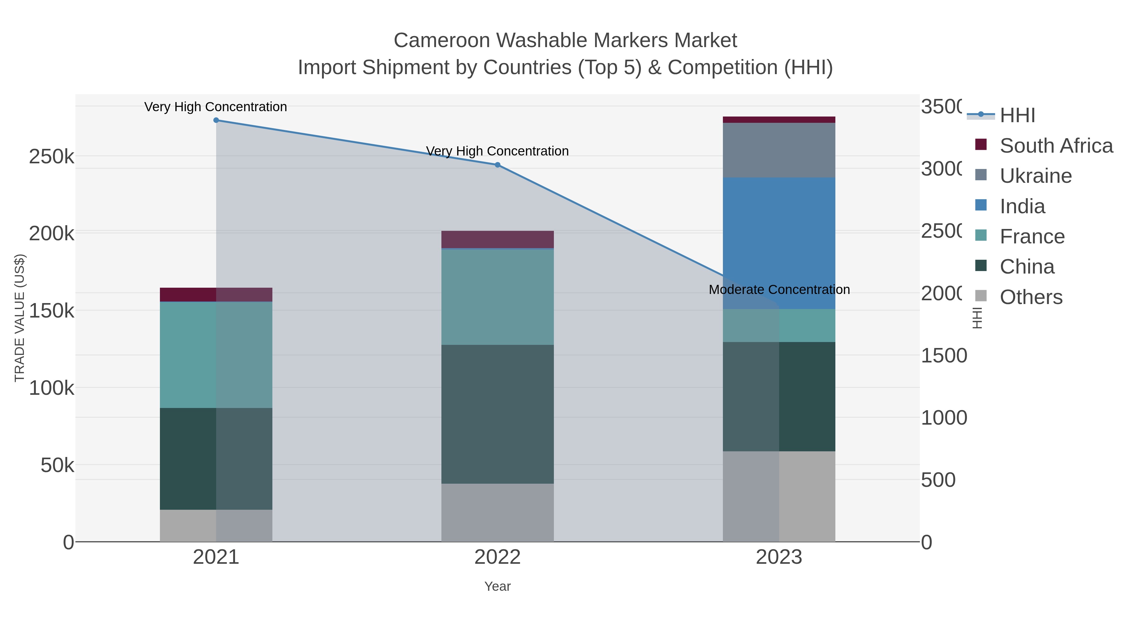 Cameroon Washable Markers Market Import Shipment by Countries (Top 5) & Competition (HHI)