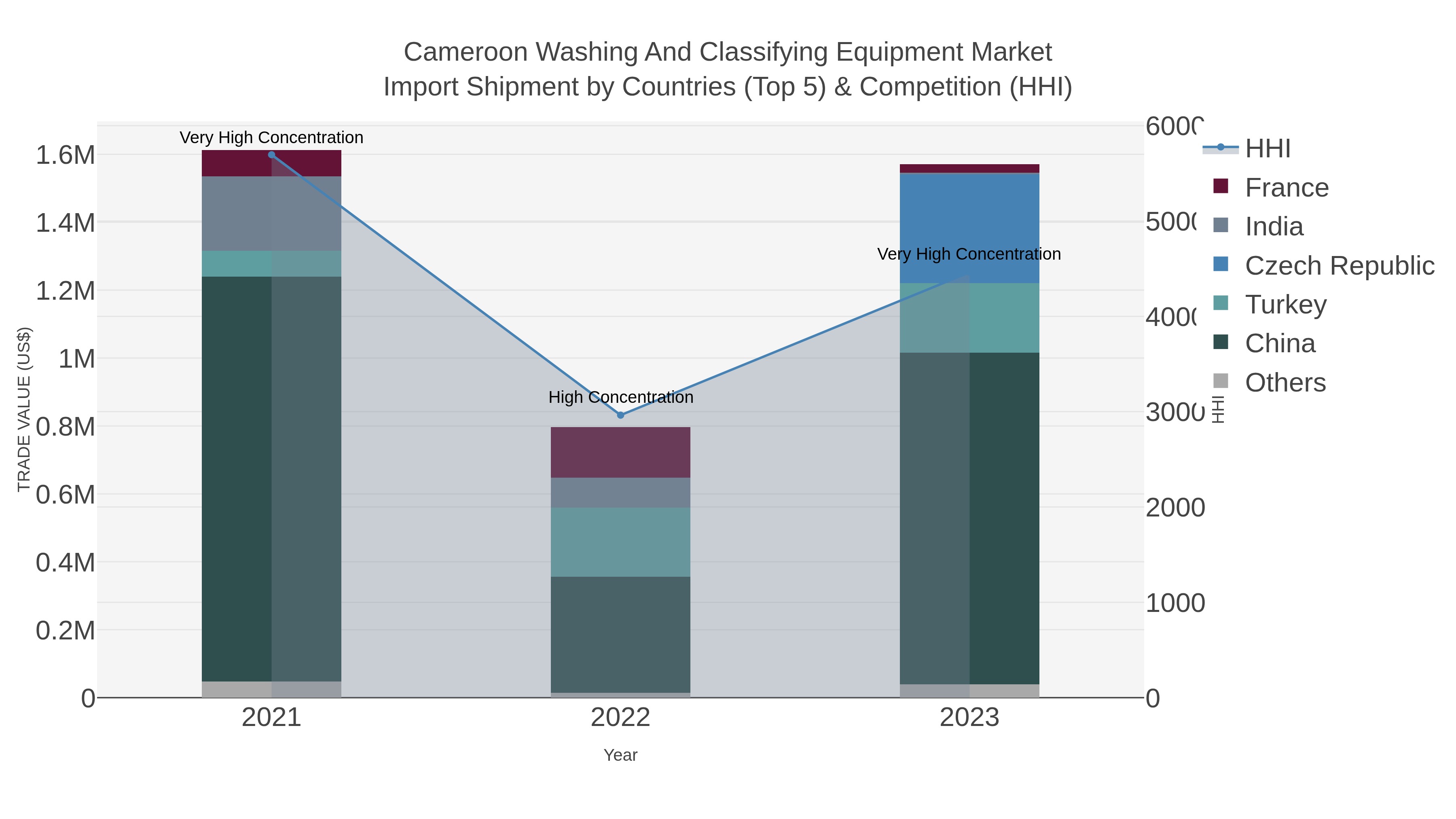 Cameroon Washing And Classifying Equipment Market Import Shipment by Countries (Top 5) & Competition (HHI)