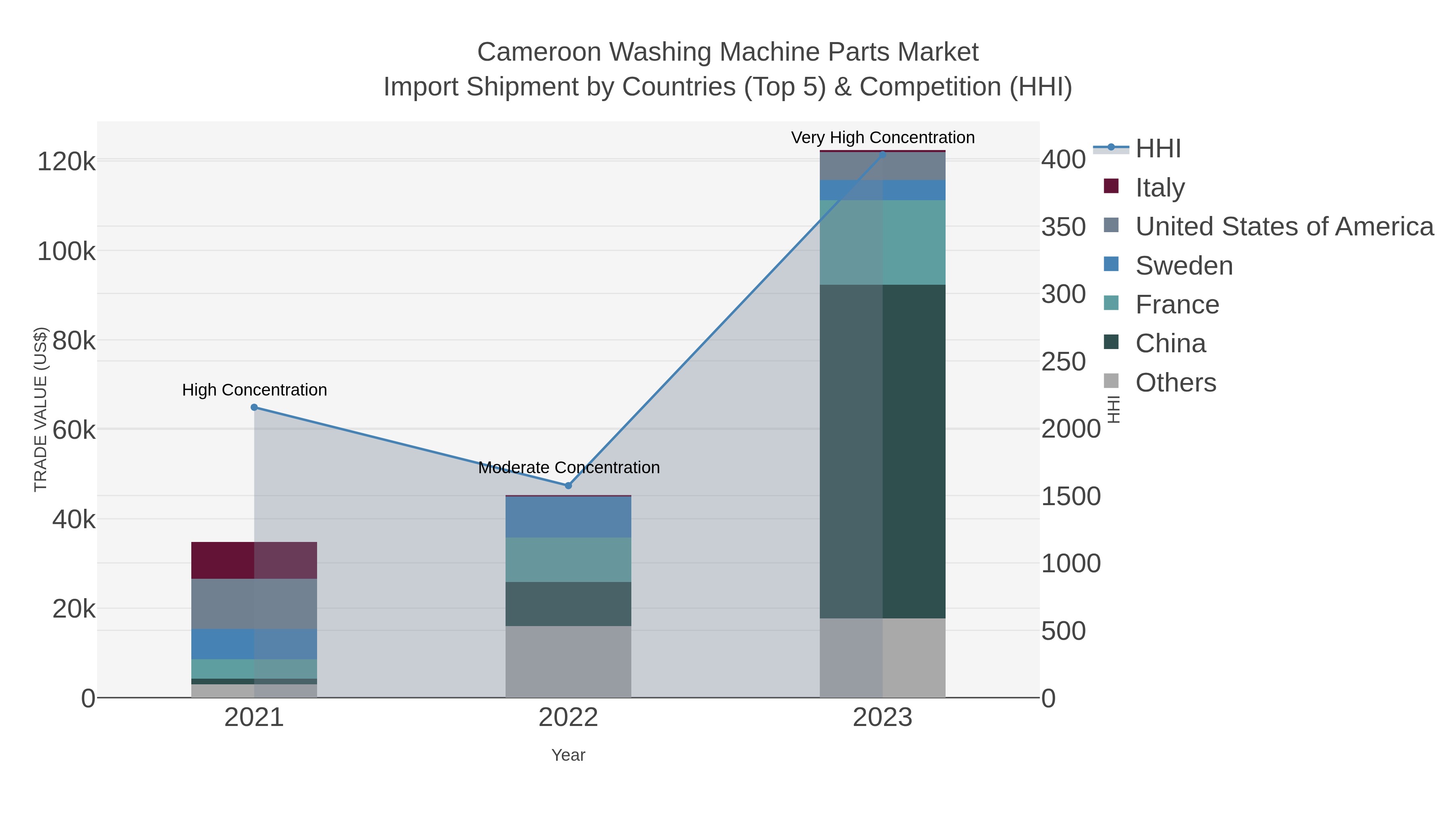 Cameroon Washing Machine Parts Market Import Shipment by Countries (Top 5) & Competition (HHI)