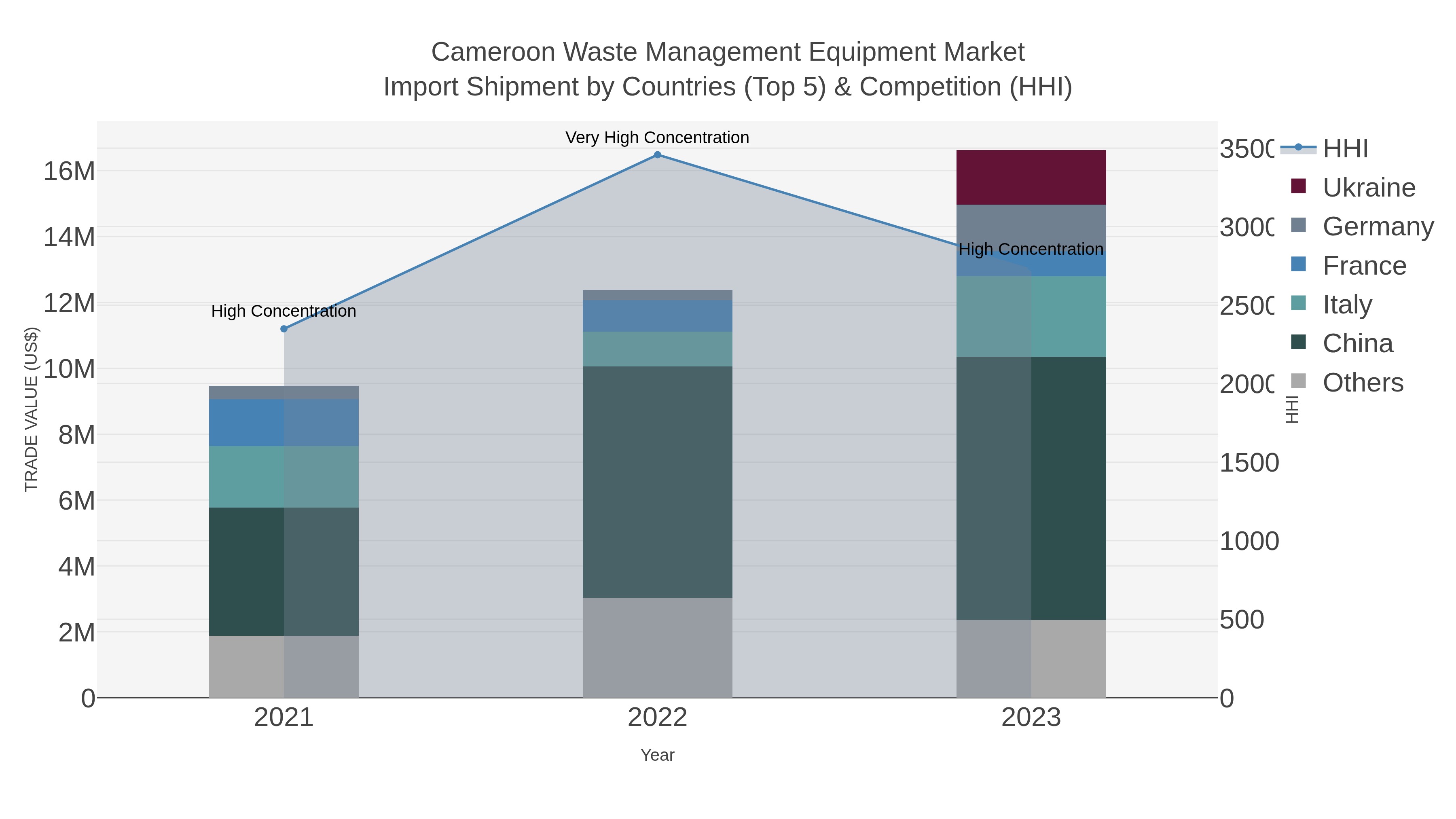 Cameroon Waste Management Equipment Market Import Shipment by Countries (Top 5) & Competition (HHI)