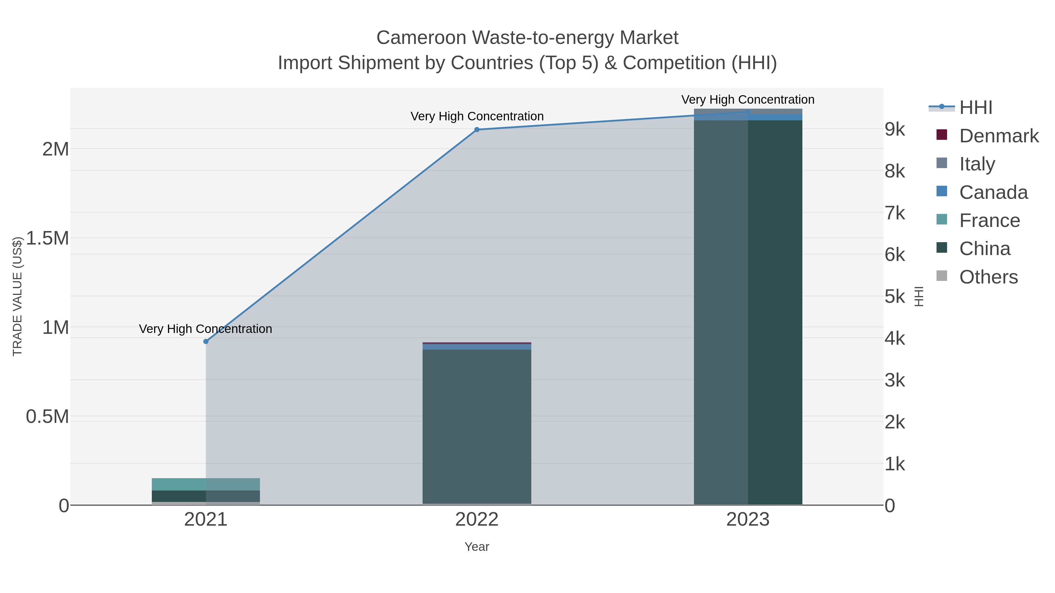 Cameroon Waste-to-energy Market Import Shipment by Countries (Top 5) & Competition (HHI)