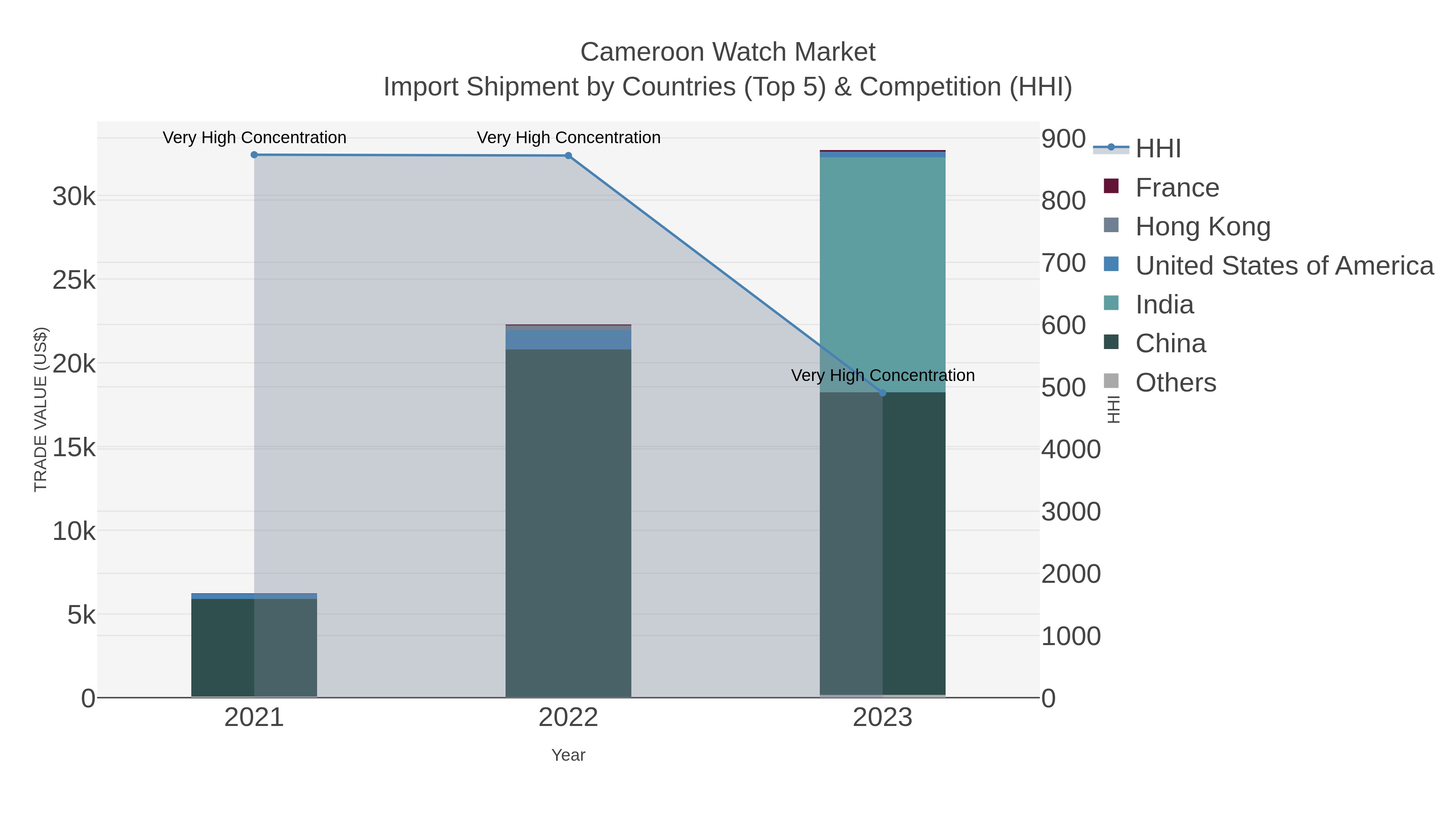 Cameroon Watch Market Import Shipment by Countries (Top 5) & Competition (HHI)
