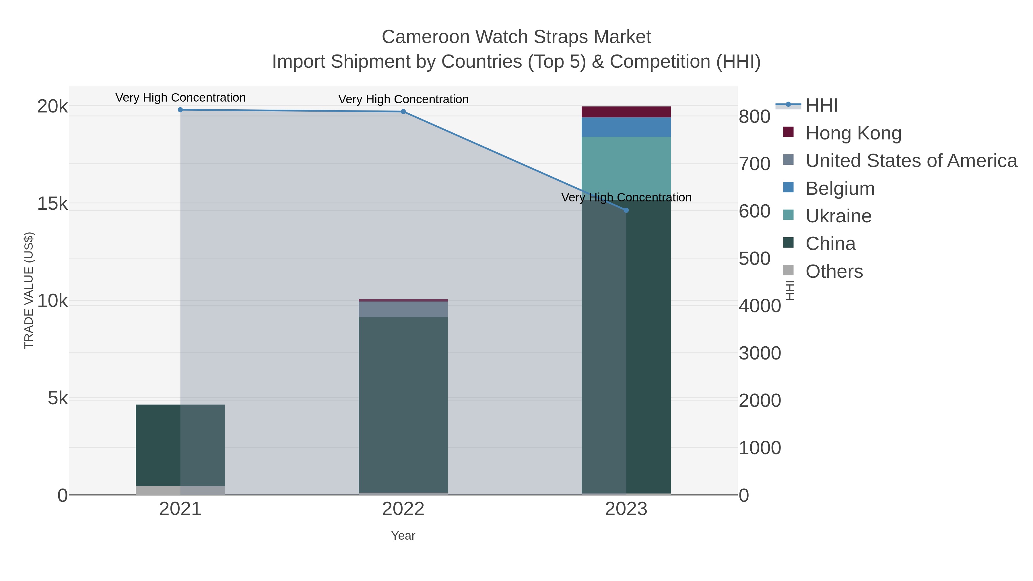 Cameroon Watch Straps Market Import Shipment by Countries (Top 5) & Competition (HHI)